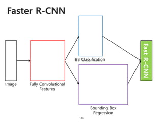 Faster R-CNN
146
Image Fully Convolutional
Features
Bounding Box
Regression
BB Classification
FastR-CNN
 