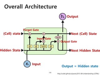 Overall Architecture
159
(Cell) state
Hidden State
Forget Gate
http://colah.github.io/posts/2015-08-Understanding-LSTMs/
Input Gate
Output Gate
Next (Cell) State
Next Hidden State
Input
Output
Output = Hidden state
 