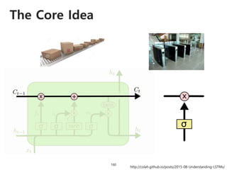 The Core Idea
160
http://colah.github.io/posts/2015-08-Understanding-LSTMs/
 