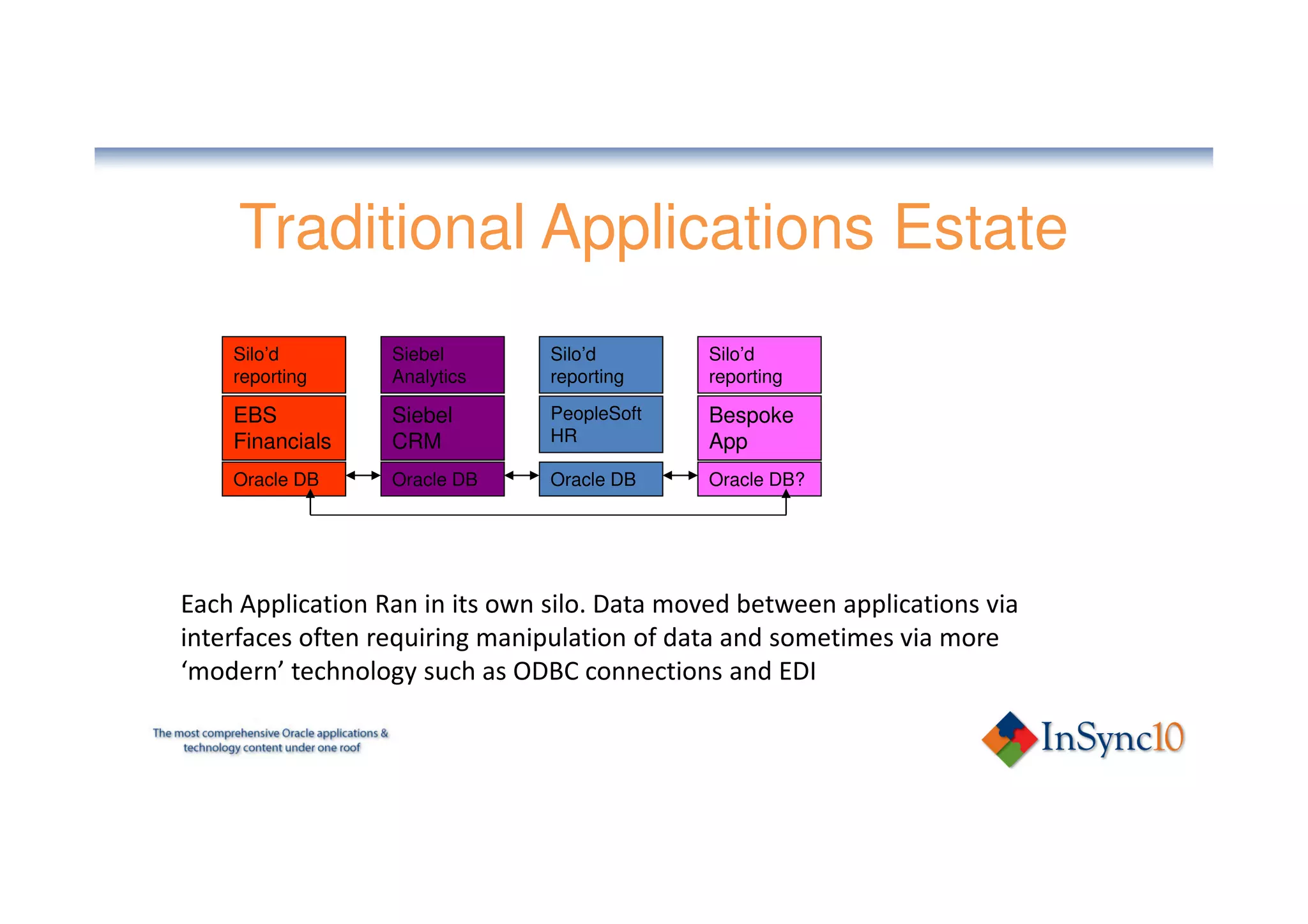 Traditional Applications Estate
    Silo’d        Siebel        Silo’d        Silo’d
    reporting     Analytics     reporting     reporting

    EBS           Siebel        PeopleSoft    Bespoke
    Financials    CRM           HR            App
    Oracle DB     Oracle DB     Oracle DB     Oracle DB?




Each Application Ran in its own silo. Data moved between applications via
interfaces often requiring manipulation of data and sometimes via more
‘modern’ technology such as ODBC connections and EDI
 