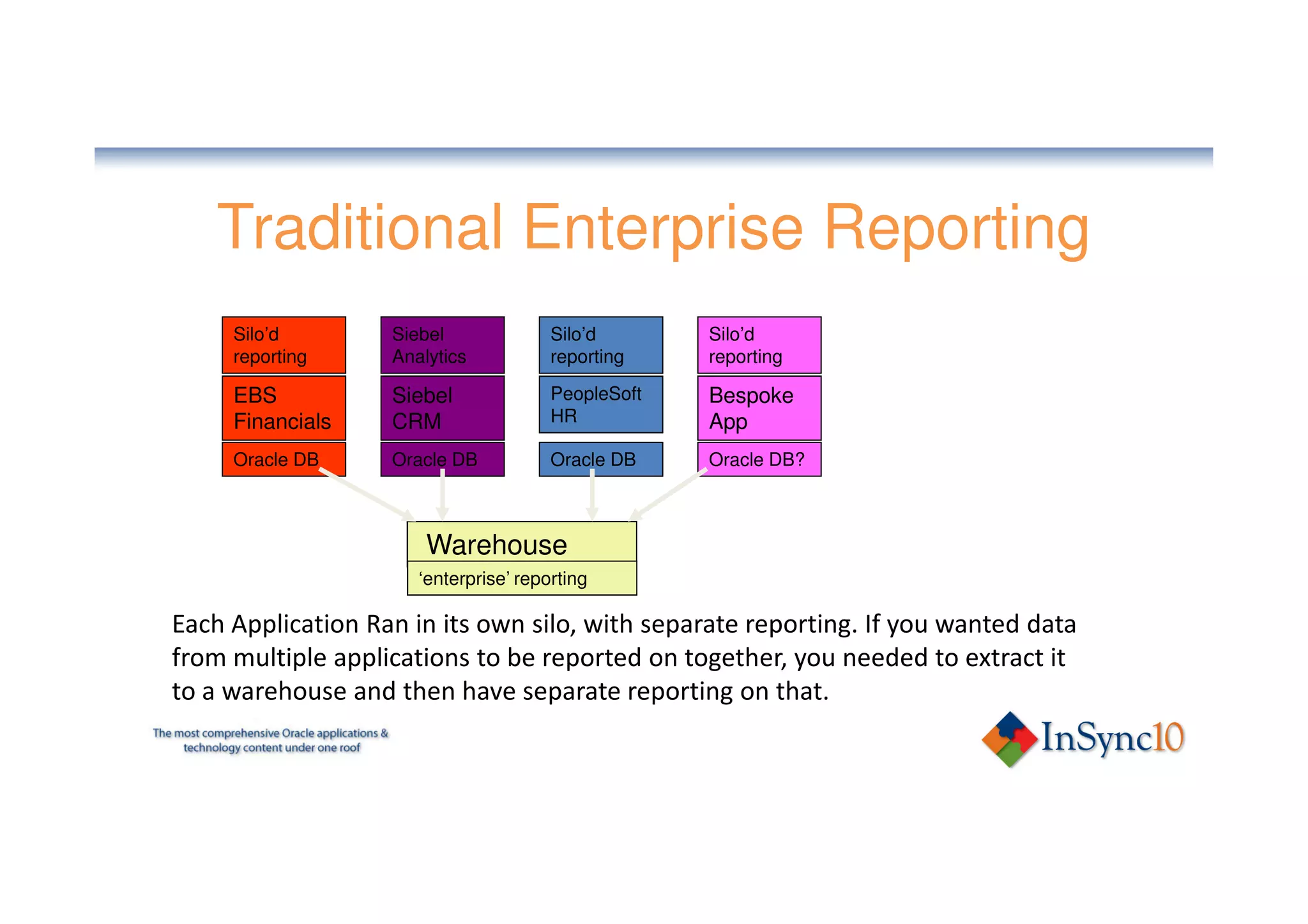 Traditional Enterprise Reporting
     Silo’d        Siebel              Silo’d       Silo’d
     reporting     Analytics           reporting    reporting

     EBS           Siebel              PeopleSoft   Bespoke
     Financials    CRM                 HR           App
     Oracle DB     Oracle DB           Oracle DB    Oracle DB?



                       Warehouse
                      ‘enterprise’ reporting

Each Application Ran in its own silo, with separate reporting. If you wanted data
from multiple applications to be reported on together, you needed to extract it
to a warehouse and then have separate reporting on that.
 