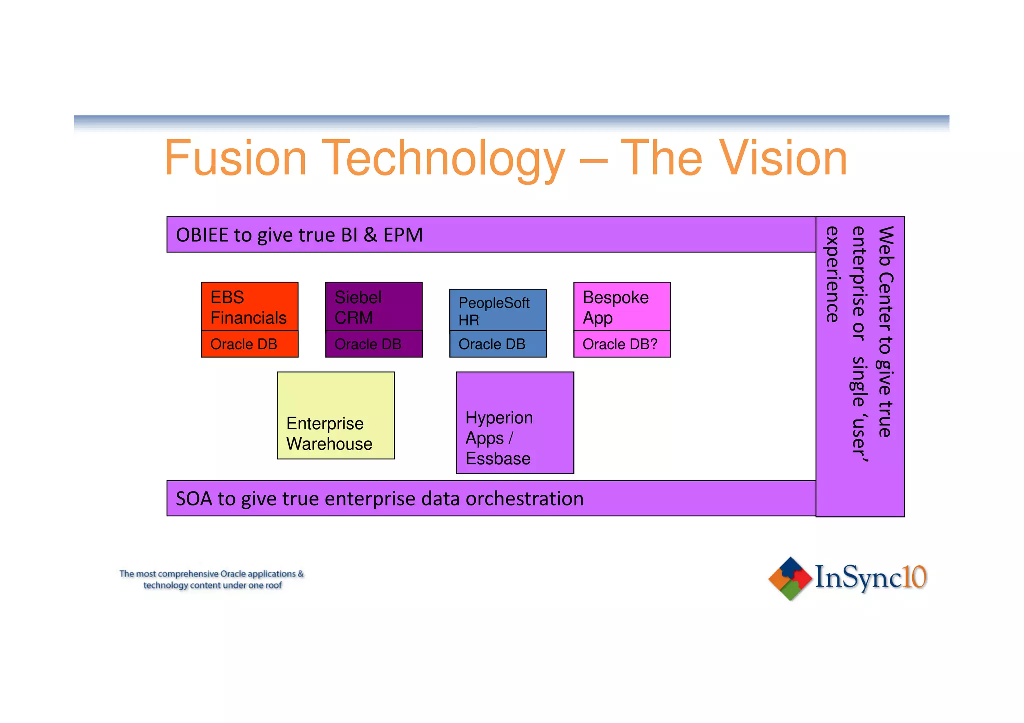 Fusion Technology – The Vision




                                                          experience
                                                          enterprise or single ‘user’
                                                          enterprise or single ‘user’
                                                          Web Center to give true
                                                          Web Center to give true
OBIEE to give true BI & EPM

   EBS              Siebel      PeopleSoft   Bespoke
   Financials       CRM         HR           App
   Oracle DB        Oracle DB   Oracle DB    Oracle DB?




               Enterprise       Hyperion
               Warehouse        Apps /
                                Essbase

SOA to give true enterprise data orchestration
 