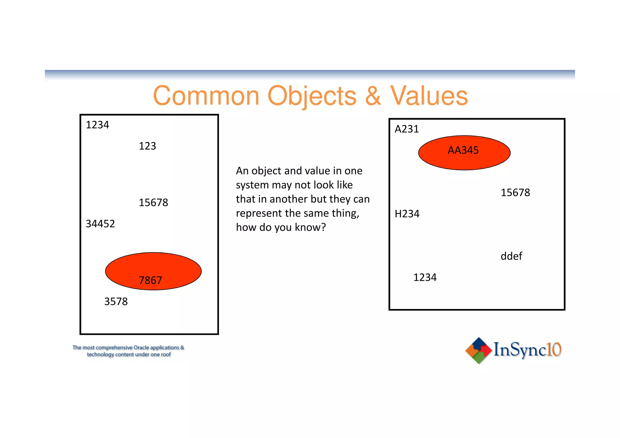 Common Objects & Values
1234                                             A231
          123                                              AA345
                  An object and value in one
                  system may not look like
                                                                   15678
          15678   that in another but they can
                  represent the same thing,      H234
34452             how do you know?

                                                                   ddef

          7867                                      1234

   3578
 