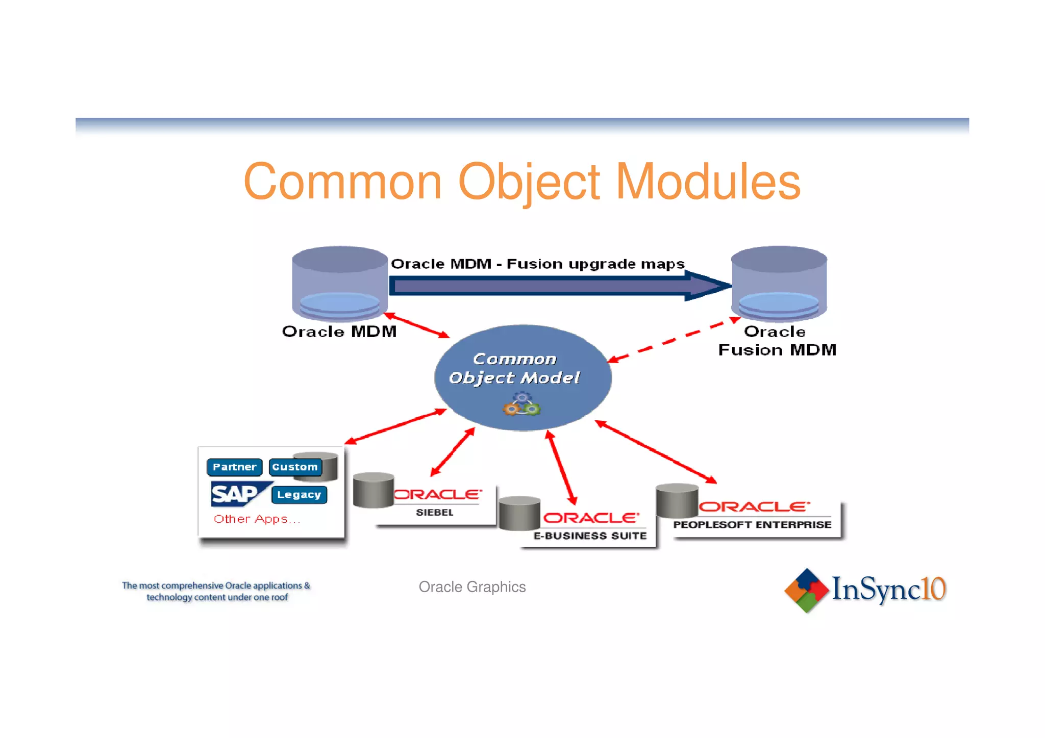 Common Object Modules




      Oracle Graphics
 