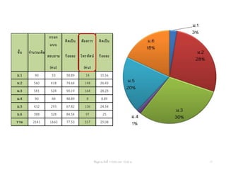 ข้อมูล ณ วันที่ 11/5/63 เวลา 10.00 น. 17
กรอก
แบบ
คิดเป็น ต้องการ คิดเป็น
สอบถาม ร้อยละ โทรทัศน์ ร้อยละ
(คน) (คน)
ม.1 90 53 58.89 14 15.56
ม.2 560 418 74.64 148 26.43
ม.3 581 524 90.19 164 28.23
ม.4 90 44 48.89 8 8.89
ม.5 432 293 67.82 106 24.54
ม.6 388 328 84.54 97 25
รวม 2141 1660 77.53 537 25.08
ชั้น จานวนเต็ม
 