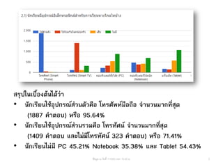 สรุปในเบื้องต้นได้ว่า
• นักเรียนใช้อุปกรณ์ส่วนตัวคือ โทรศัพท์มือถือ จานวนมากที่สุด
(1887 คาตอบ) หรือ 95.64%
• นักเรียนใช้อุปกรณ์ส่วนรวมคือ โทรทัศน์ จานวนมากที่สุด
(1409 คาตอบ และไม่มีโทรทัศน์ 323 คาตอบ) หรือ 71.41%
• นักเรียนไม่มี PC 45.21% Notebook 35.38% และ Tablet 54.43%
3ข้อมูล ณ วันที่ 11/5/63 เวลา 10.00 น.
 