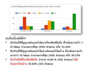 สรุปในเบื้องต้นได้ว่า
• นักเรียนใช้สัญญาณอินเตอร์เน็ตจากโทรศัพท์มือถือ ที่ระดับความเร็ว 1-
10 Mbps จานวนมากที่สุด (1095 คาตอบ) หรือ 55.50%
• นักเรียนใช้สัญญาณอินเตอร์เน็ตจากอินเตอร์เน็ตบ้าน ที่ระดับความเร็ว
มากกว่า 10 Mbps จานวนมากที่สุด (1095 คาตอบ) หรือ 39.53%
• นักเรียนไม่มีโทรศัพท์มือถือ จานวน 14.80 % (292 คาตอบ) ไม่มี
อินเตอร์เน็ตบ้าน 35.83% (707 คาตอบ) 5ข้อมูล ณ วันที่ 11/5/63 เวลา 10.00 น.
 