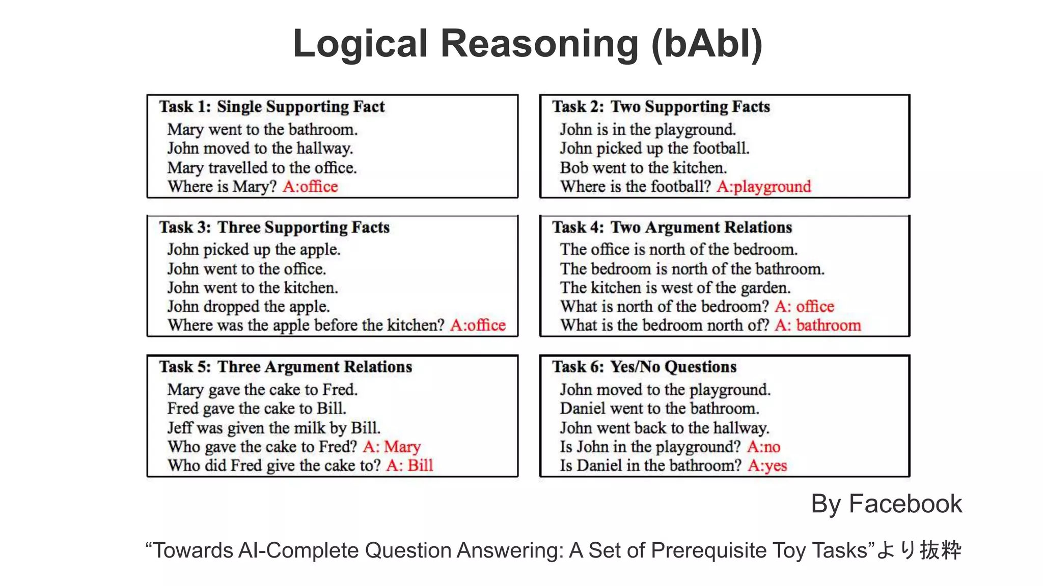 Logical Reasoning (bAbI) By Facebook “Towards AI-Complete Question Answering: A Set of Prerequisite Toy Tasks”より抜粋 