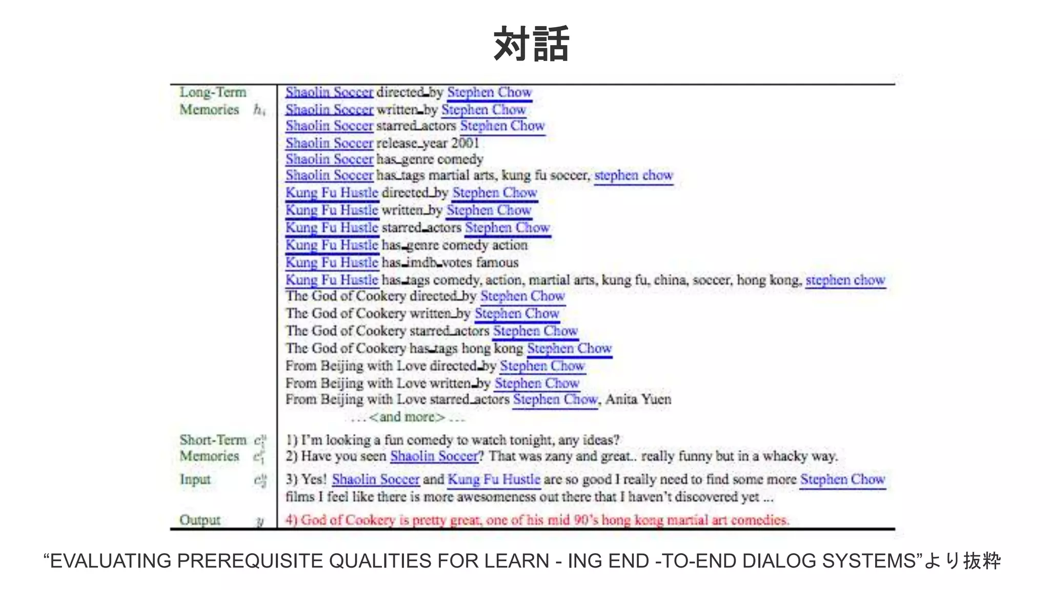 対話 “EVALUATING PREREQUISITE QUALITIES FOR LEARN - ING END -TO-END DIALOG SYSTEMS”より抜粋 