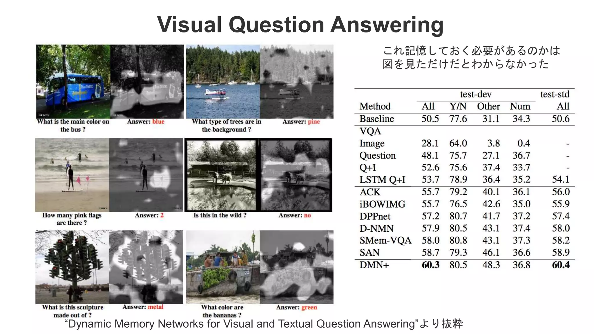 Visual Question Answering “Dynamic Memory Networks for Visual and Textual Question Answering”より抜粋 これ記憶しておく必要があるのかは 図を見ただけだとわからなかった 