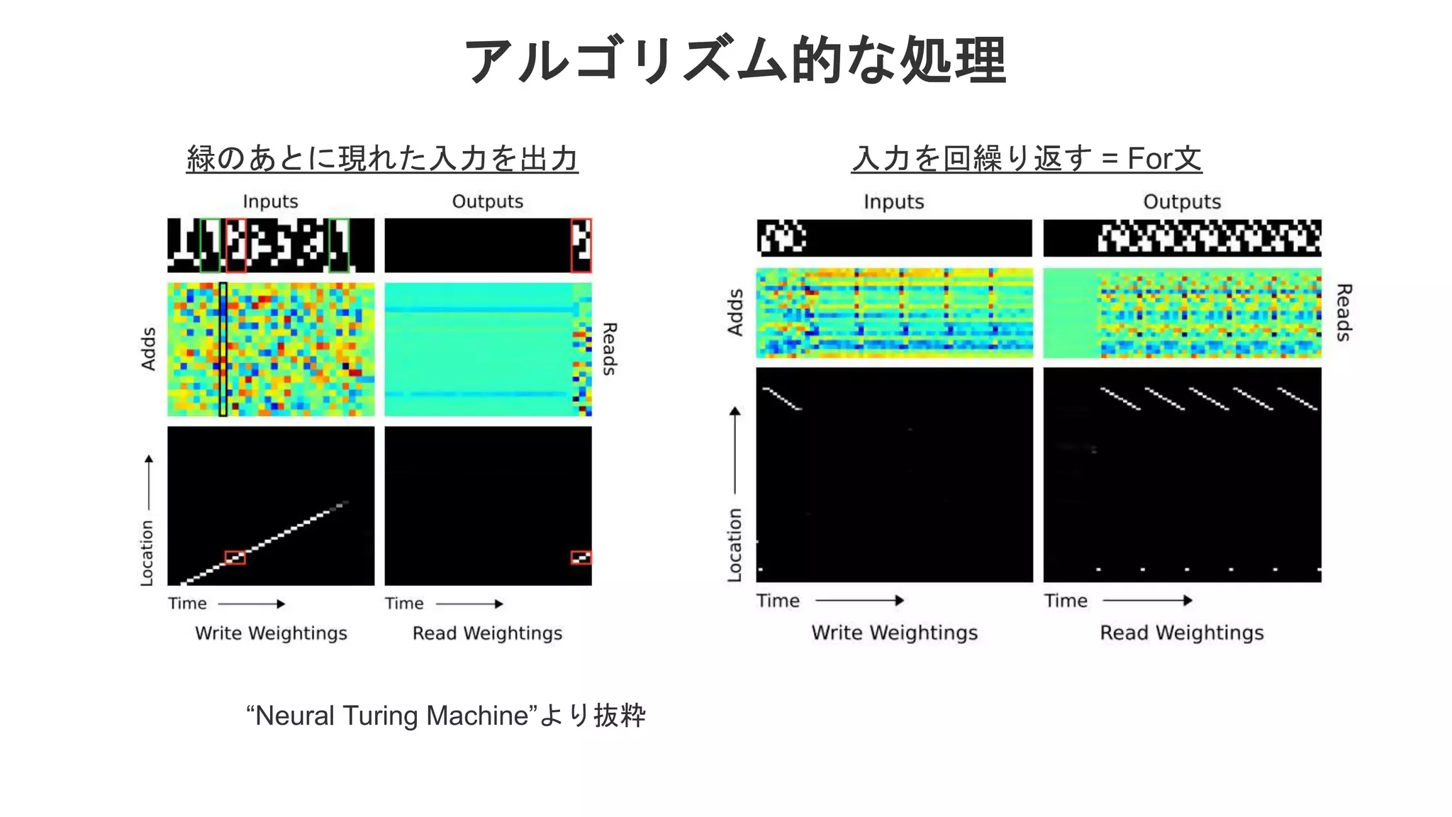 アルゴリズム的な処理 入力を回繰り返す = For文緑のあとに現れた入力を出力 “Neural Turing Machine”より抜粋 