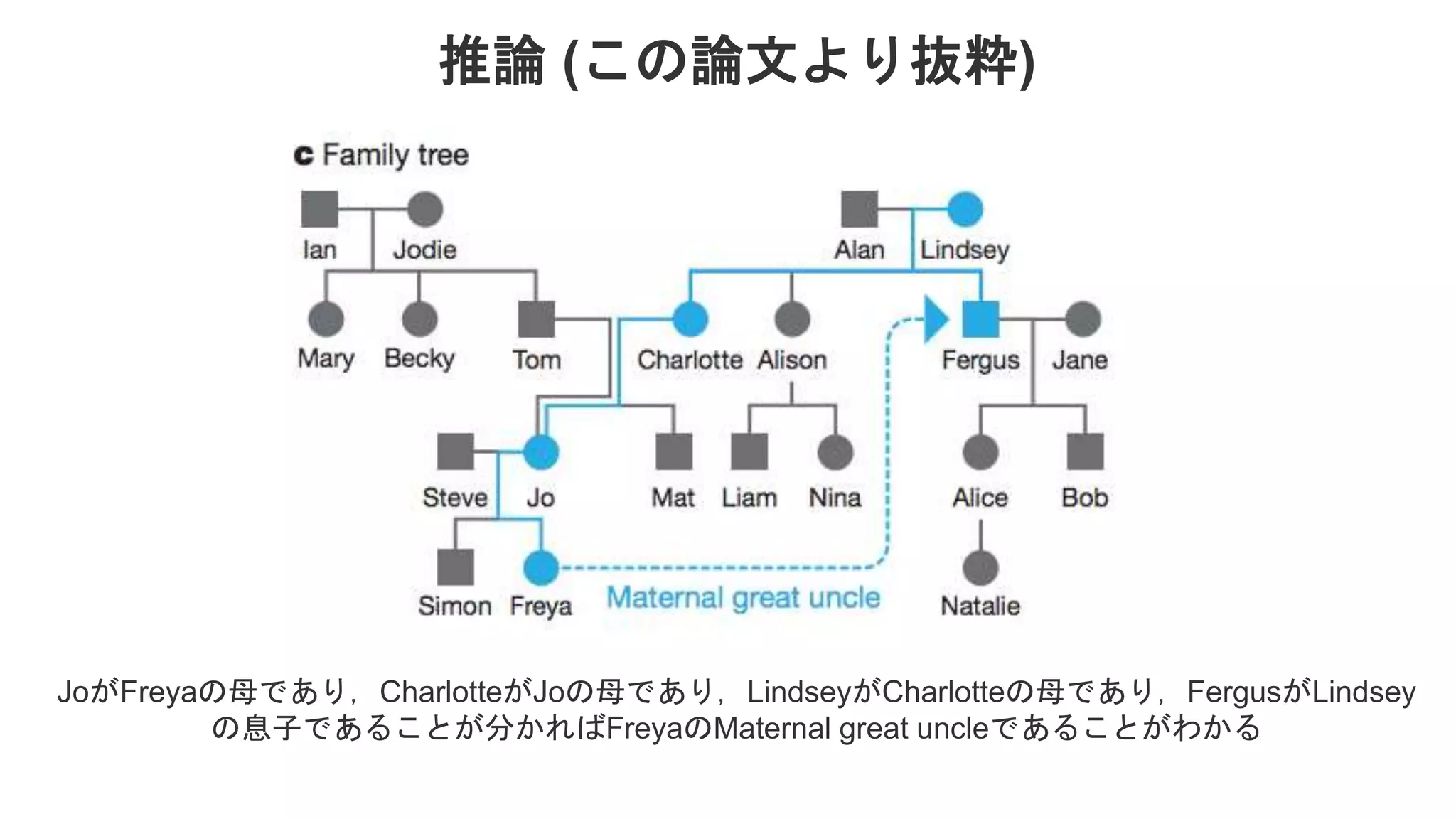 推論 (この論文より抜粋) JoがFreyaの母であり，CharlotteがJoの母であり，LindseyがCharlotteの母であり，FergusがLindsey の息子であることが分かればFreyaのMaternal great uncleであることがわかる 