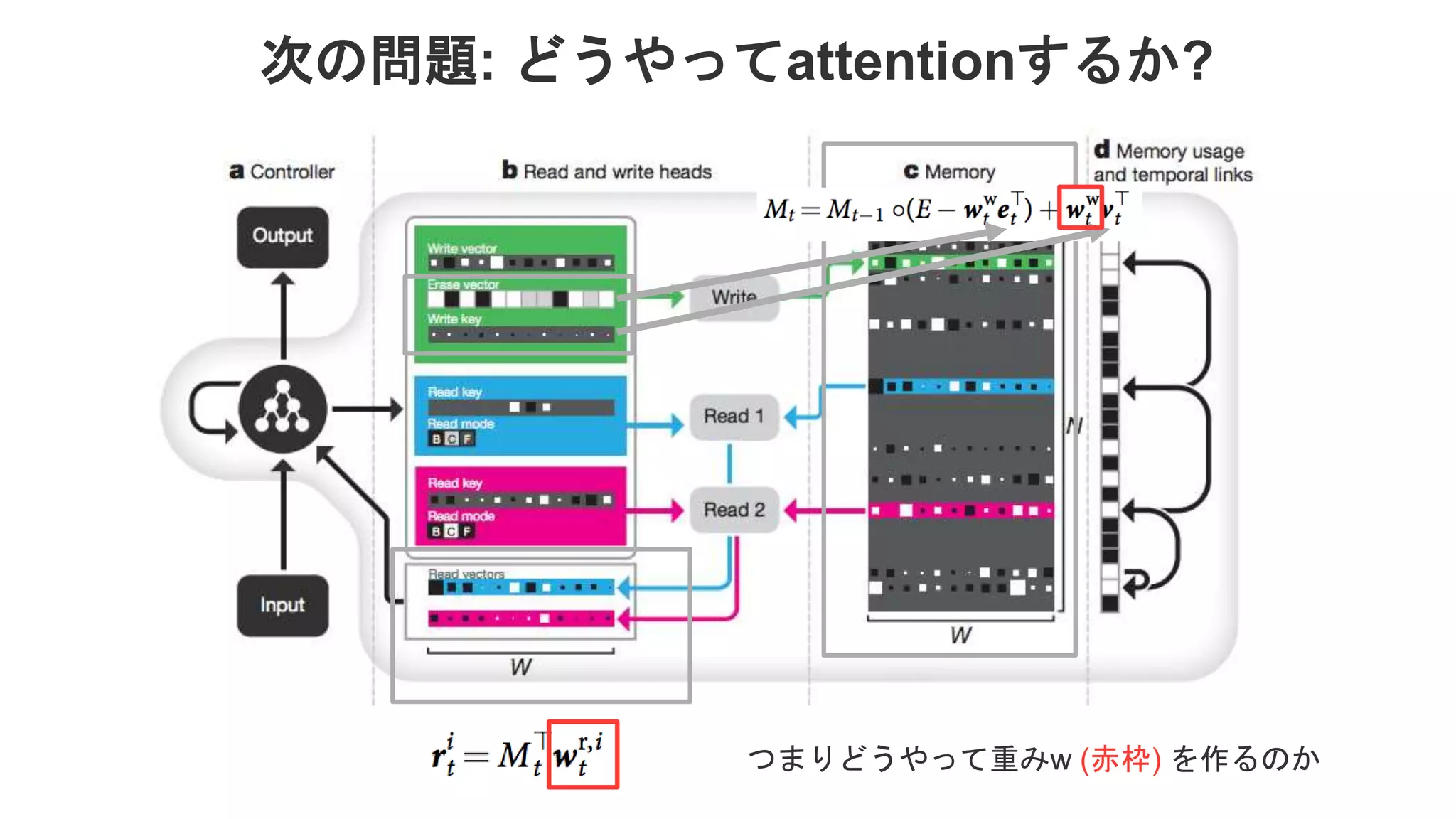 次の問題: どうやってattentionするか? つまりどうやって重みw (赤枠) を作るのか 