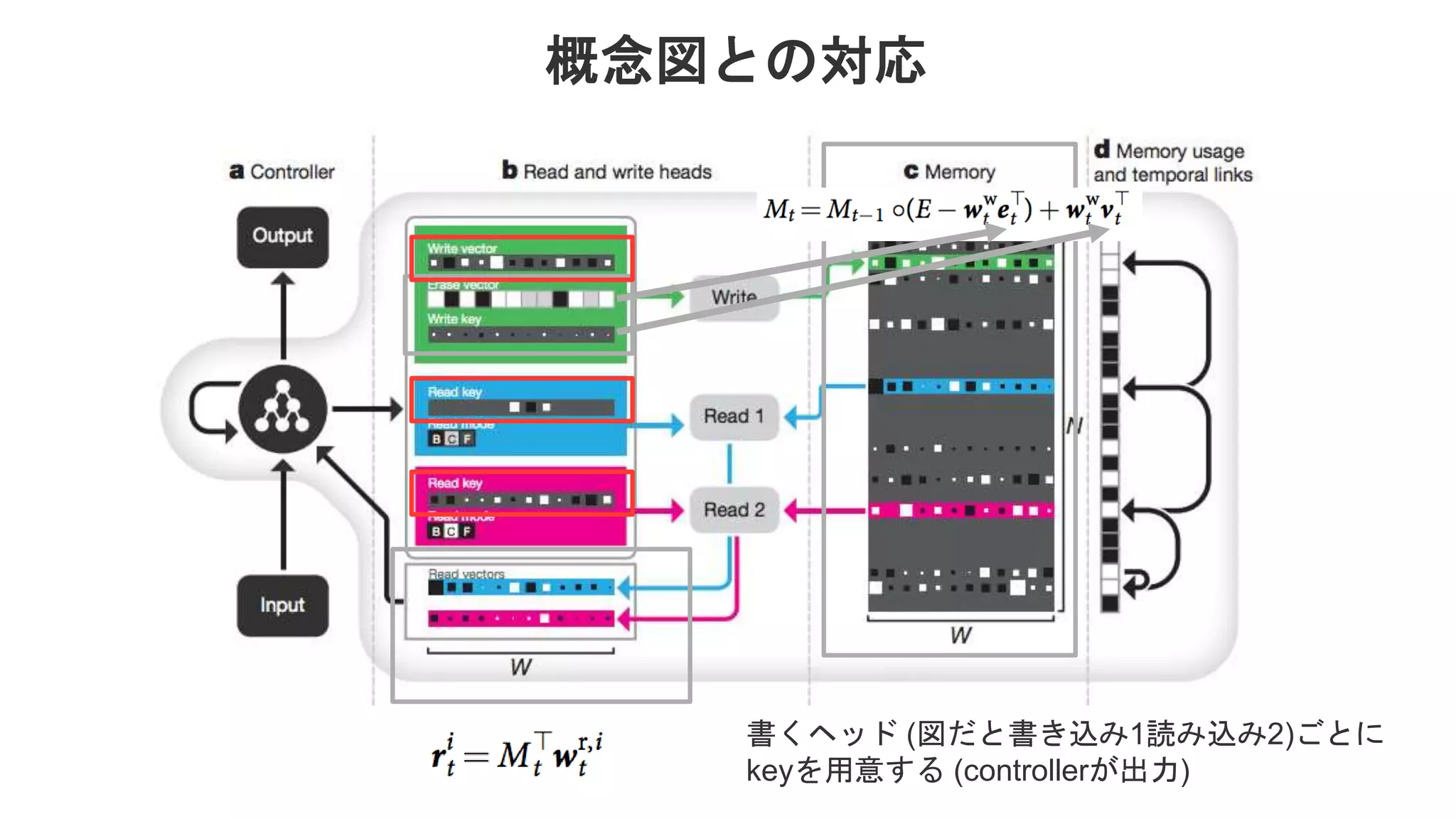 概念図との対応 書くヘッド (図だと書き込み1読み込み2)ごとに keyを用意する (controllerが出力) 