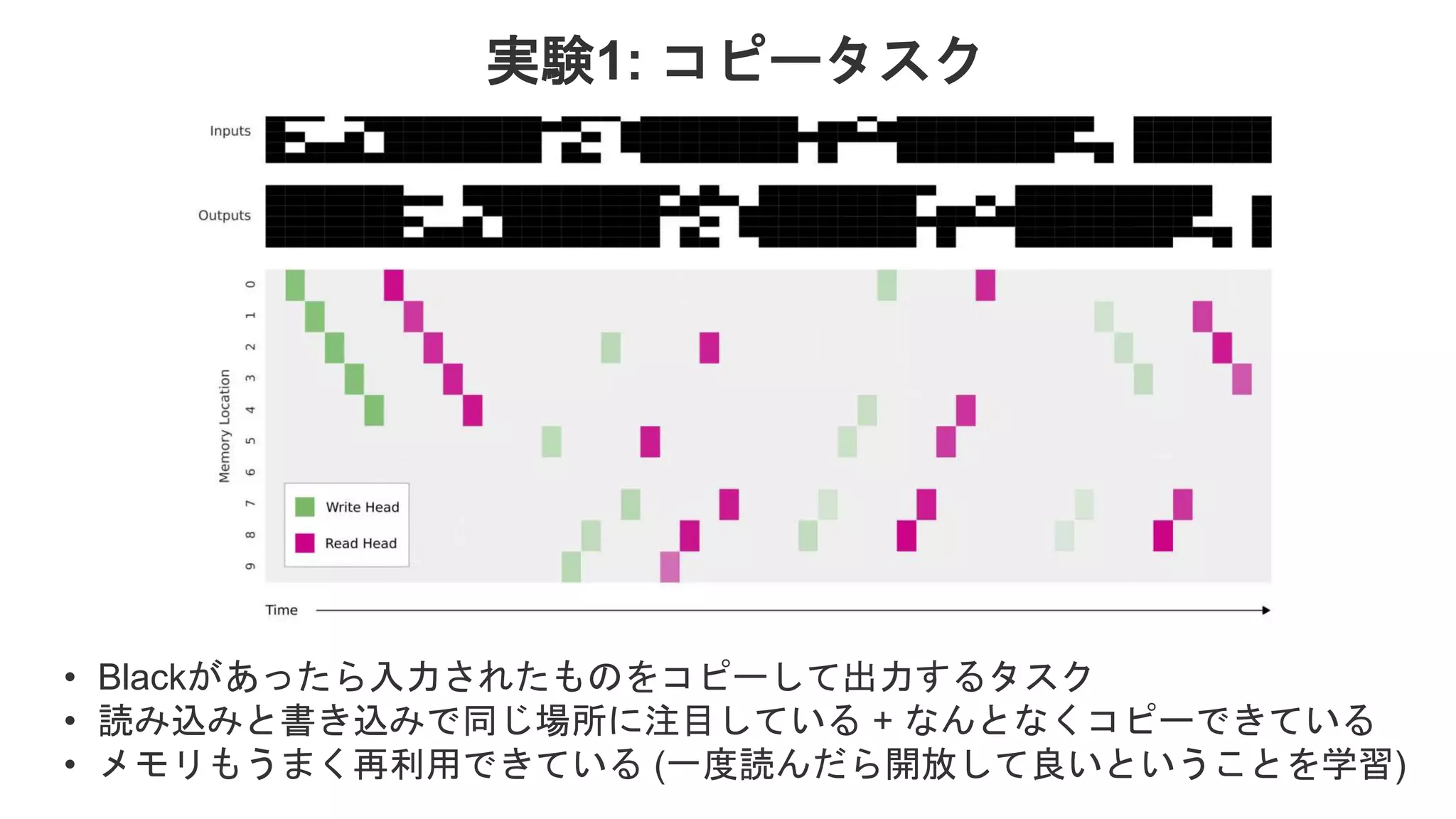 実験1: コピータスク • Blackがあったら入力されたものをコピーして出力するタスク • 読み込みと書き込みで同じ場所に注目している + なんとなくコピーできている • メモリもうまく再利用できている (一度読んだら開放して良いということを学習) 