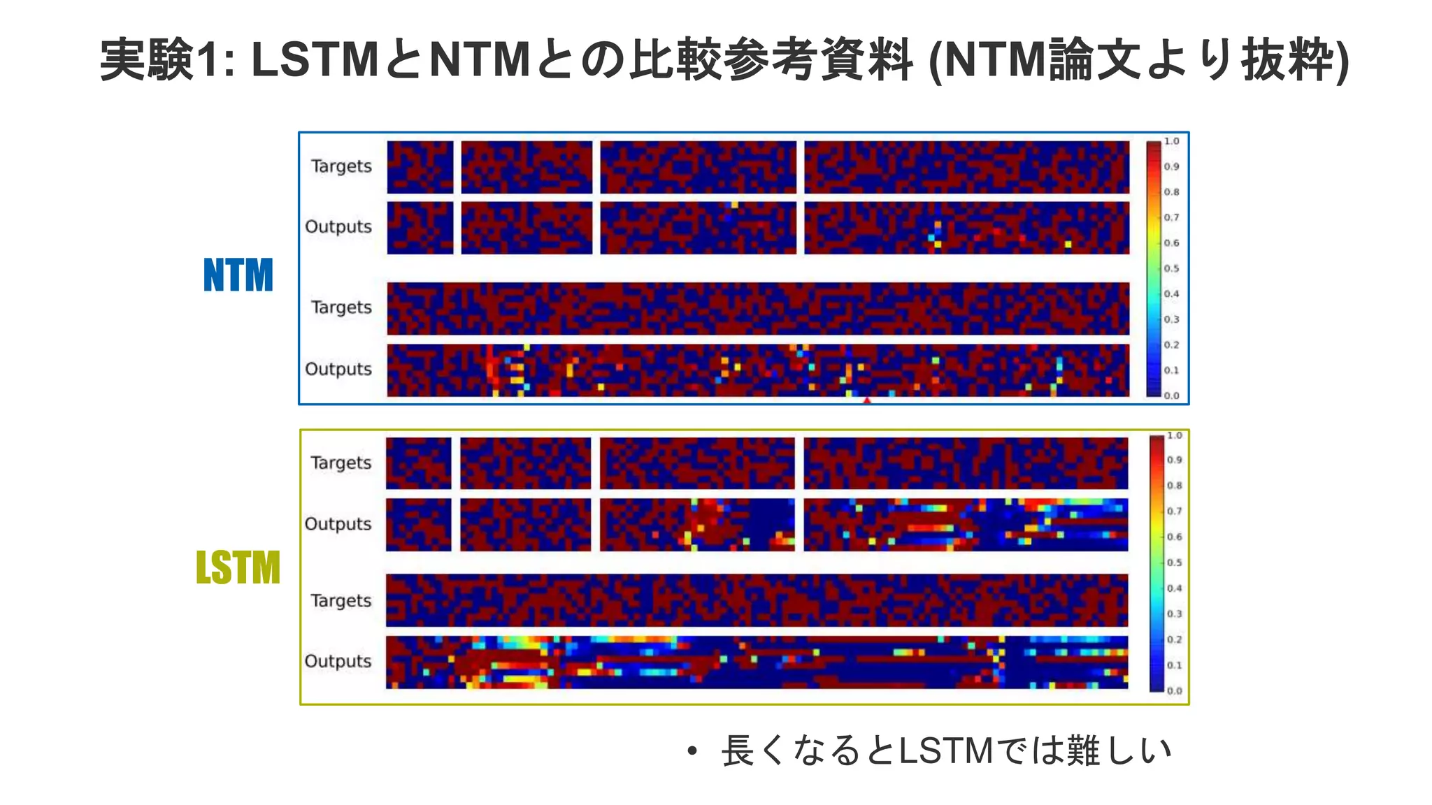 実験1: LSTMとNTMとの比較参考資料 (NTM論文より抜粋) NTM LSTM • 長くなるとLSTMでは難しい 