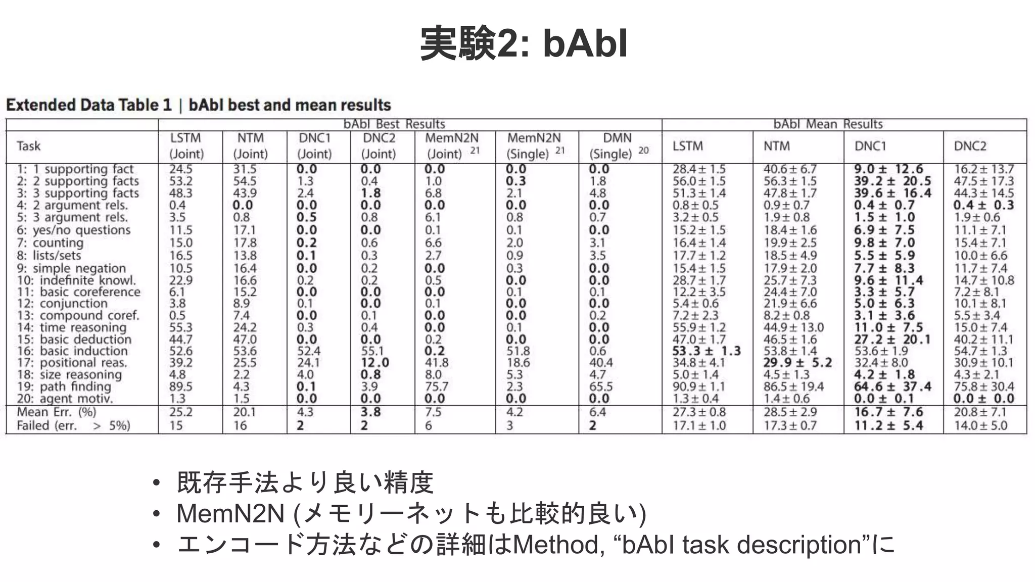 実験2: bAbI • 既存手法より良い精度 • MemN2N (メモリーネットも比較的良い) • エンコード方法などの詳細はMethod, “bAbI task description”に 