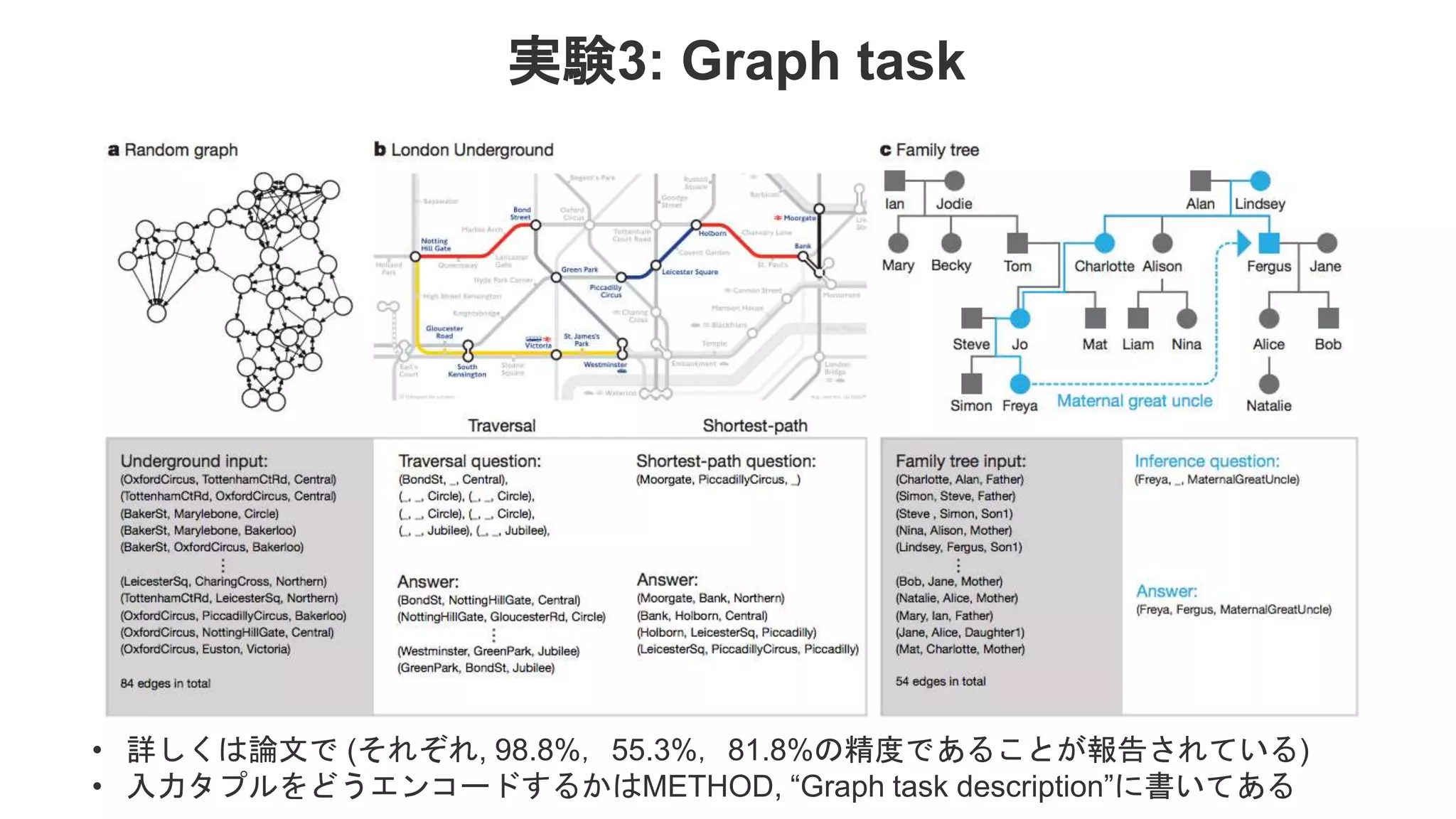 実験3: Graph task • 詳しくは論文で (それぞれ, 98.8%，55.3%，81.8%の精度であることが報告されている) • 入力タプルをどうエンコードするかはMETHOD, “Graph task description”に書いてある 