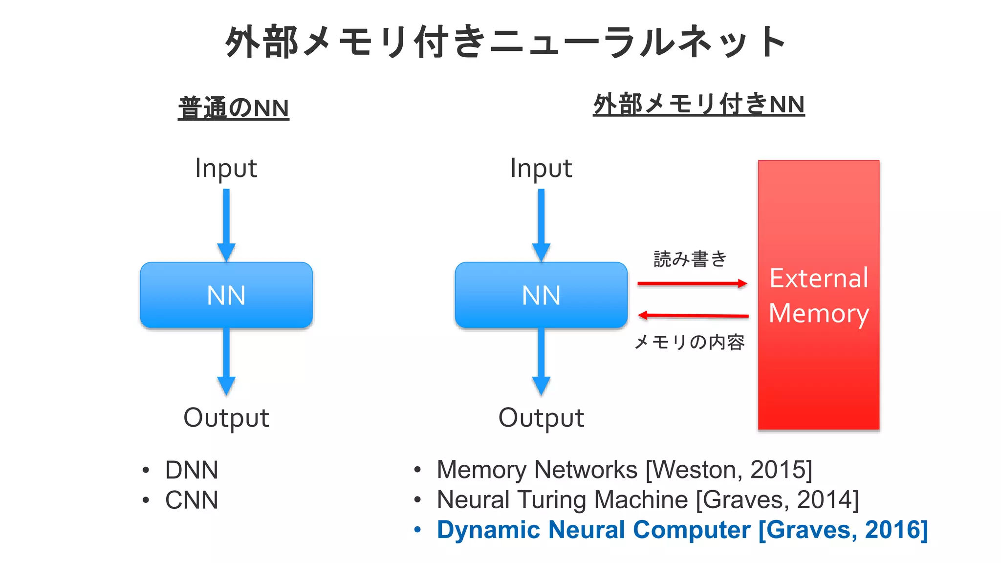 外部メモリ付きニューラルネット NN Input Output NN Input Output External Memory 普通のNN 外部メモリ付きNN 読み書き メモリの内容 • DNN • CNN • Memory Networks [Weston, 2015] • Neural Turing Machine [Graves, 2014] • Dynamic Neural Computer [Graves, 2016] 
