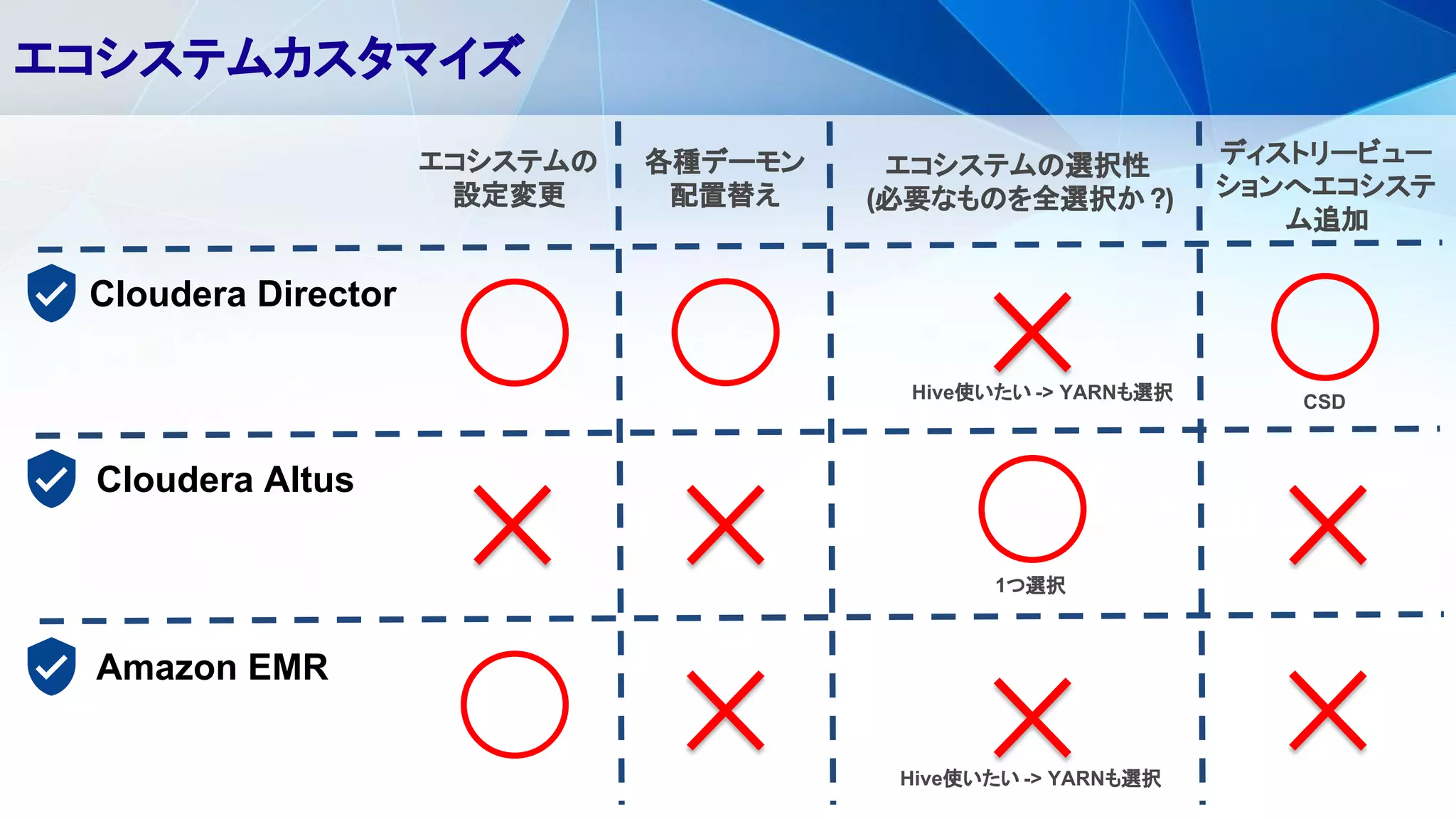 エコシステムカスタマイズ
Cloudera Director
Cloudera Altus
Amazon EMR
各種デーモン
配置替え
エコシステムの
設定変更
エコシステムの選択性
(必要なものを全選択か ?)
1つ選択
Hive使いたい -> YARNも選択
Hive使いたい -> YARNも選択
ディストリービュー
ションへエコシステ
ム追加
CSD
 