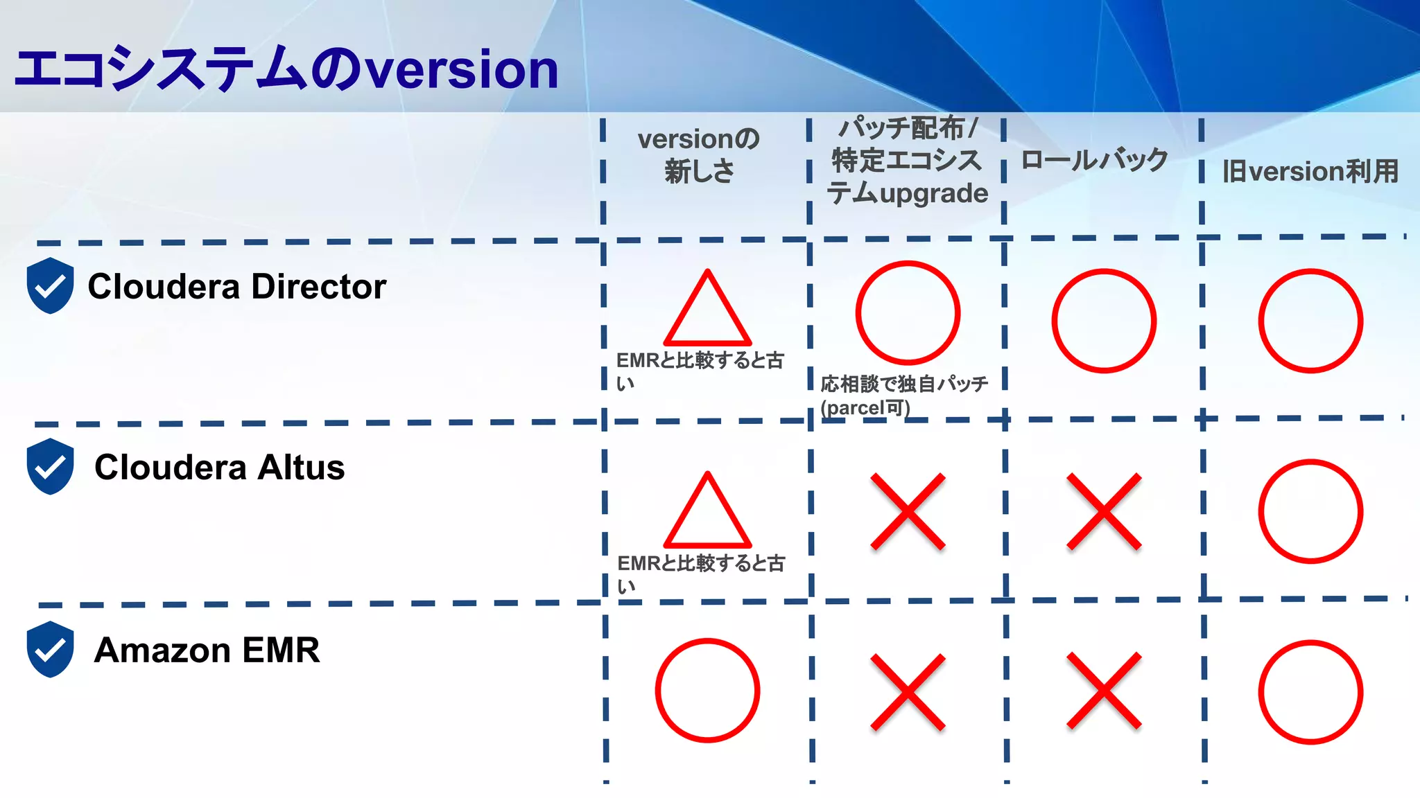 エコシステムのversion
Cloudera Director
Cloudera Altus
Amazon EMR
versionの
新しさ
パッチ配布/
特定エコシス
テムupgrade
ロールバック
EMRと比較すると古
い 応相談で独自パッチ
(parcel可)
EMRと比較すると古
い
旧version利用
 
