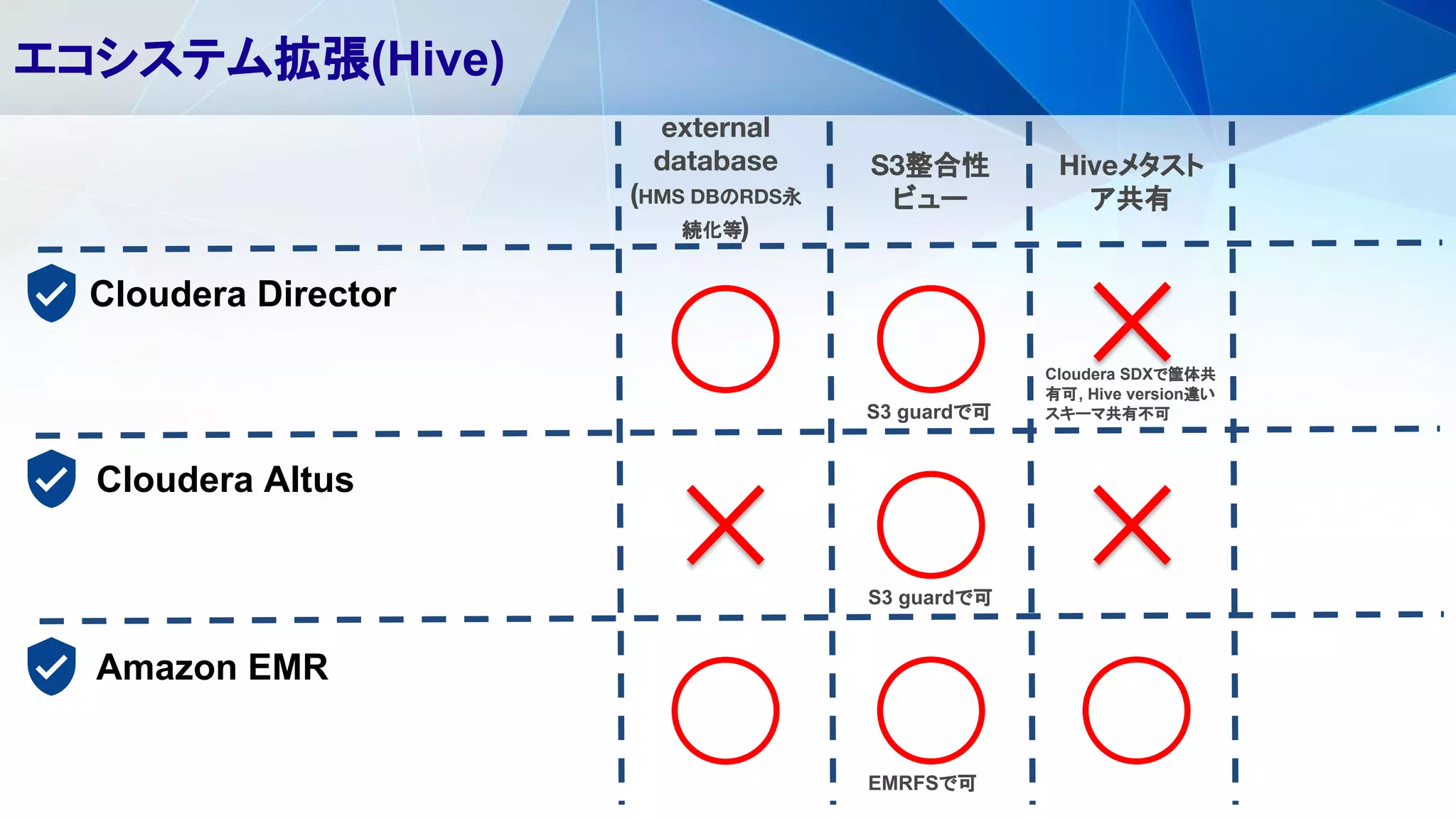 エコシステム拡張(Hive)
Cloudera Director
Cloudera Altus
Amazon EMR
external
database
(HMS DBのRDS永
続化等)
S3整合性
ビュー
Hiveメタスト
ア共有
Cloudera SDXで筐体共
有可, Hive version違い
スキーマ共有不可S3 guardで可
S3 guardで可
EMRFSで可
 
