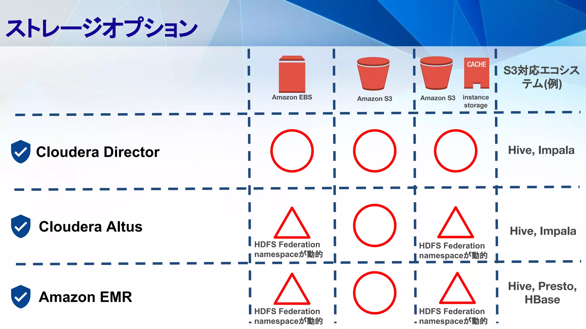ストレージオプション
Cloudera Director
Cloudera Altus
Amazon EMR
Amazon EBS Amazon S3 Amazon S3 instance
storage
HDFS Federation
namespaceが動的
HDFS Federation
namespaceが動的
HDFS Federation
namespaceが動的
HDFS Federation
namespaceが動的
S3対応エコシス
テム(例)
Hive, Impala
Hive, Impala
Hive, Presto,
HBase
 