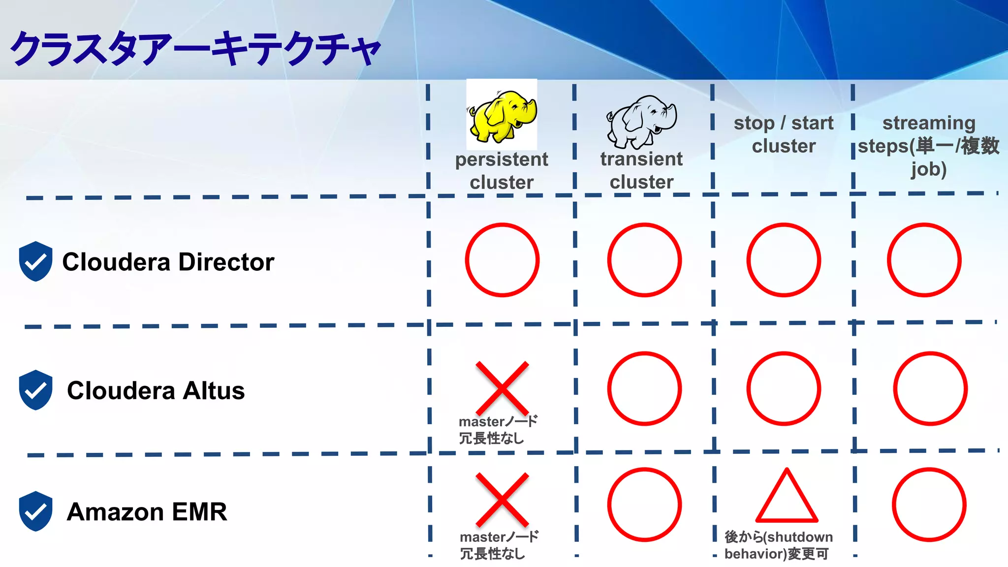 クラスタアーキテクチャ
Cloudera Director
Cloudera Altus
Amazon EMR
persistent
cluster
transient
cluster
stop / start
cluster
streaming
steps(単一/複数
job)
masterノード
冗長性なし
masterノード
冗長性なし
後から(shutdown
behavior)変更可
 