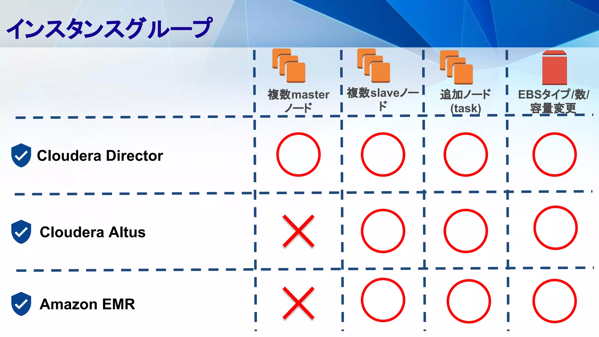 インスタンスグループ
Cloudera Director
Cloudera Altus
Amazon EMR
複数master
ノード
複数slaveノー
ド
追加ノード
(task)
EBSタイプ/数/
容量変更
 