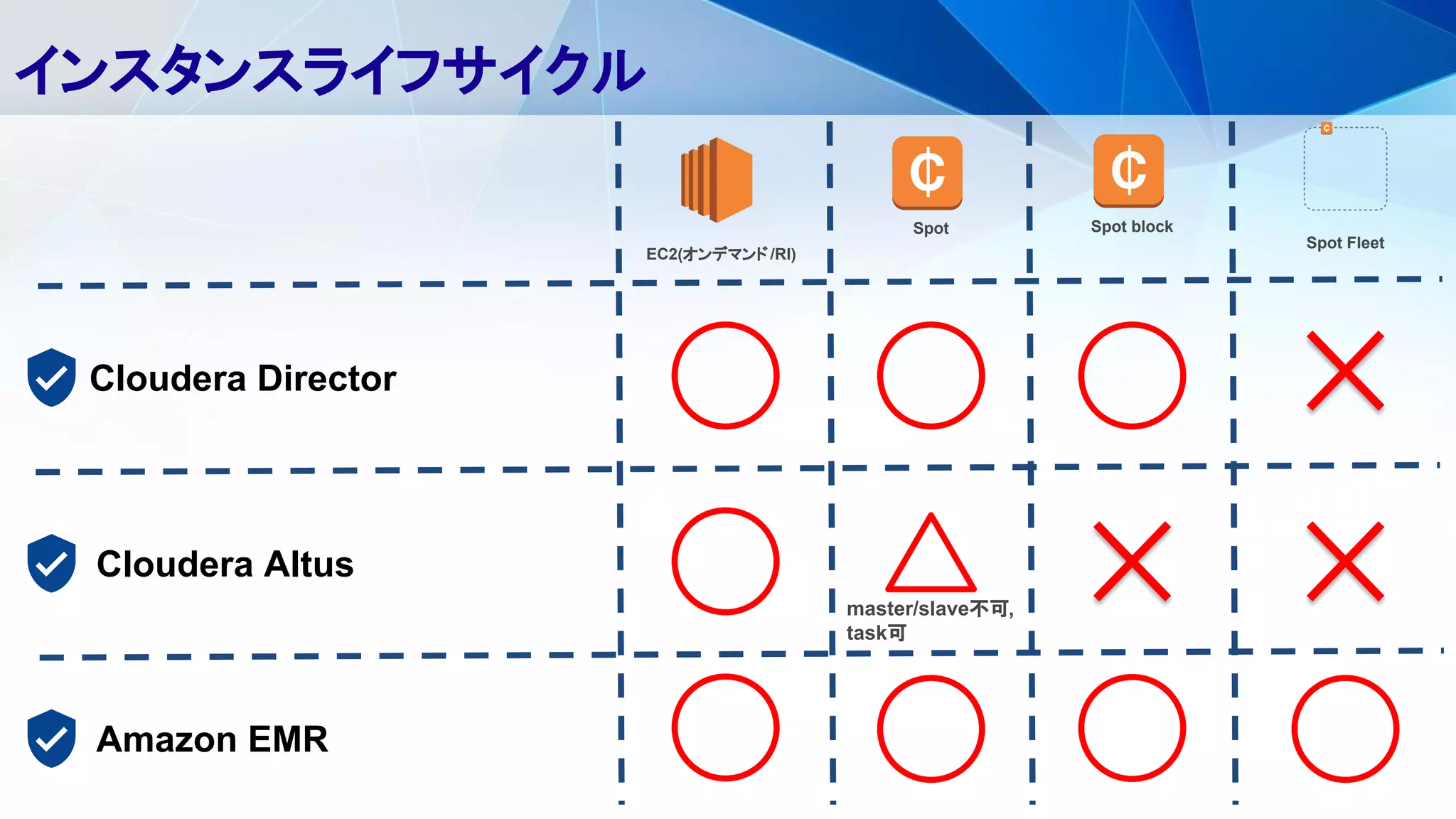 インスタンスライフサイクル
Cloudera Director
Cloudera Altus
Amazon EMR
EC2(オンデマンド /RI)
Spot Spot block
Spot Fleet
master/slave不可,
task可
 