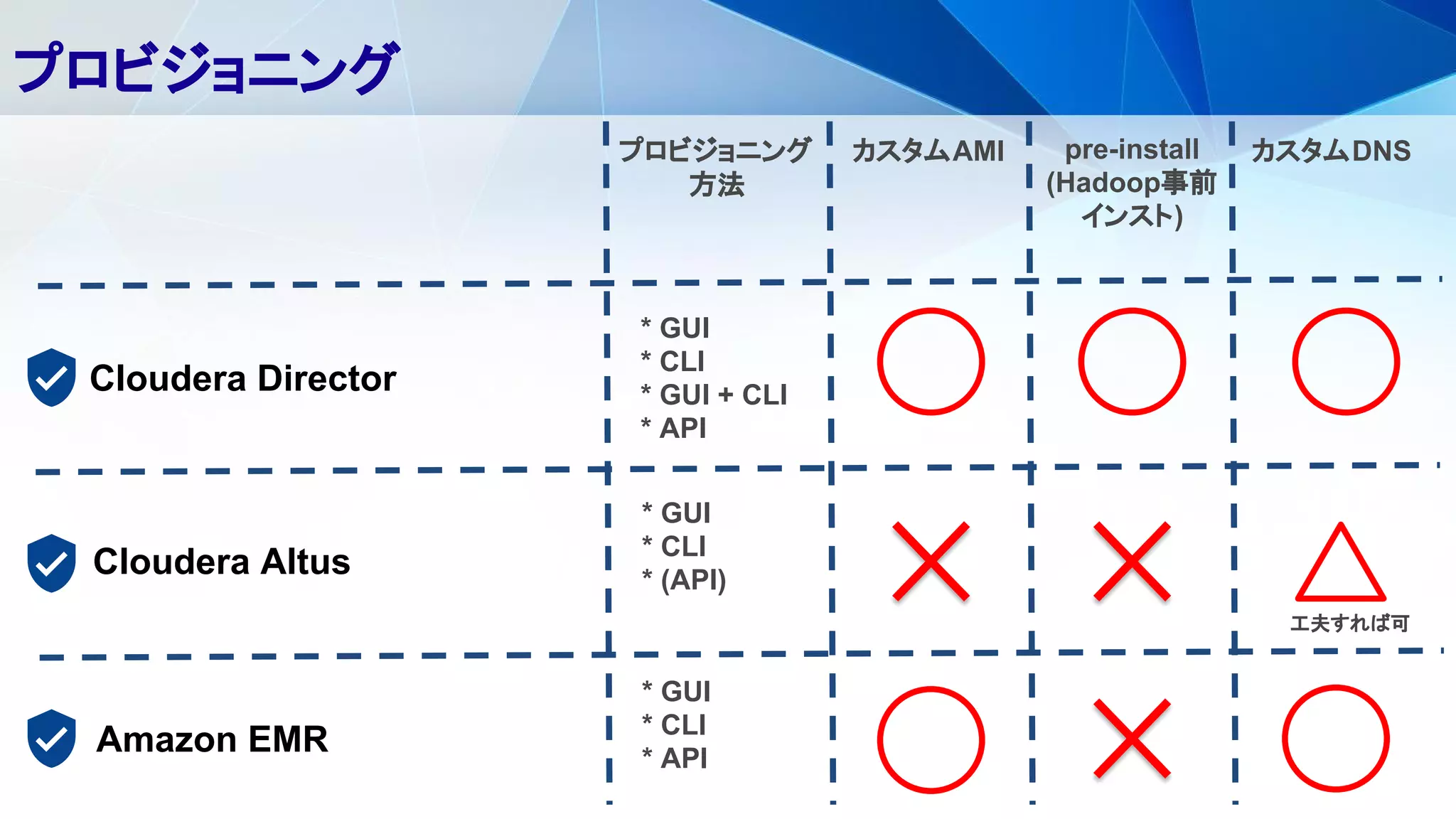 プロビジョニング
Cloudera Director
Cloudera Altus
Amazon EMR
カスタムAMI pre-install
(Hadoop事前
インスト)
カスタムDNS
工夫すれば可
プロビジョニング
方法
* GUI
* CLI
* GUI + CLI
* API
* GUI
* CLI
* (API)
* GUI
* CLI
* API
 