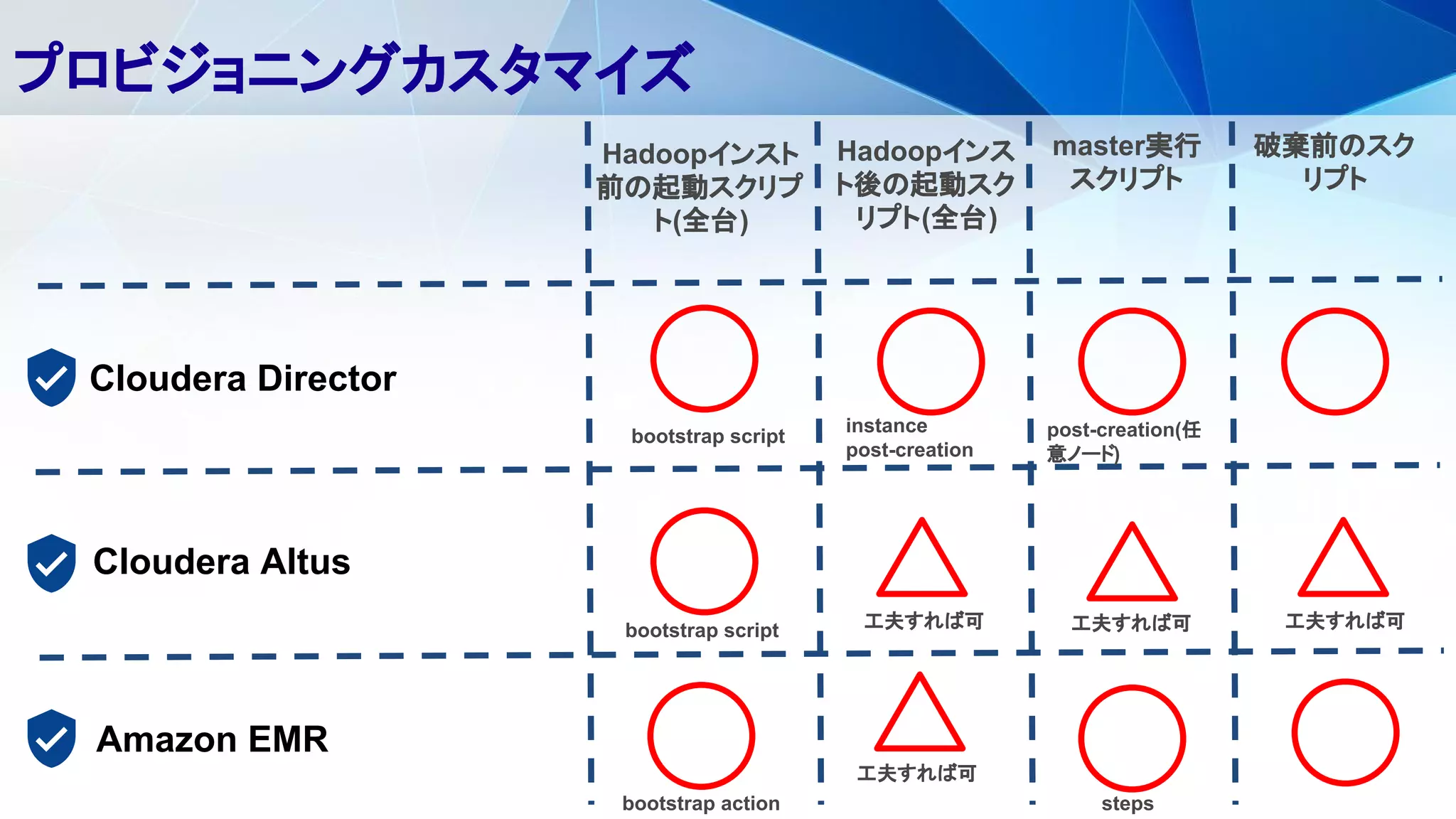 プロビジョニングカスタマイズ
Cloudera Director
Cloudera Altus
Amazon EMR
Hadoopインスト
前の起動スクリプ
ト(全台)
Hadoopインス
ト後の起動スク
リプト(全台)
master実行
スクリプト
破棄前のスク
リプト
工夫すれば可
工夫すれば可 工夫すれば可 工夫すれば可
bootstrap script
bootstrap script
bootstrap action
instance
post-creation
post-creation(任
意ノード)
steps
 