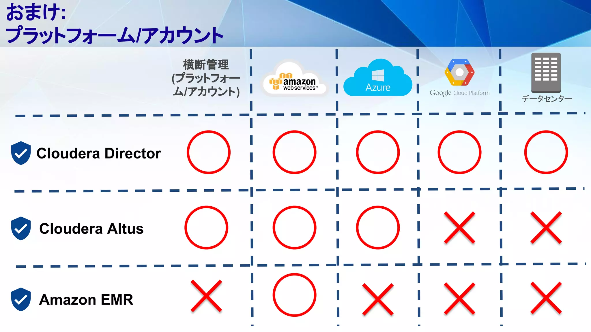 おまけ:
プラットフォーム/アカウント
Cloudera Director
Cloudera Altus
Amazon EMR
データセンター
横断管理
(プラットフォー
ム/アカウント)
 