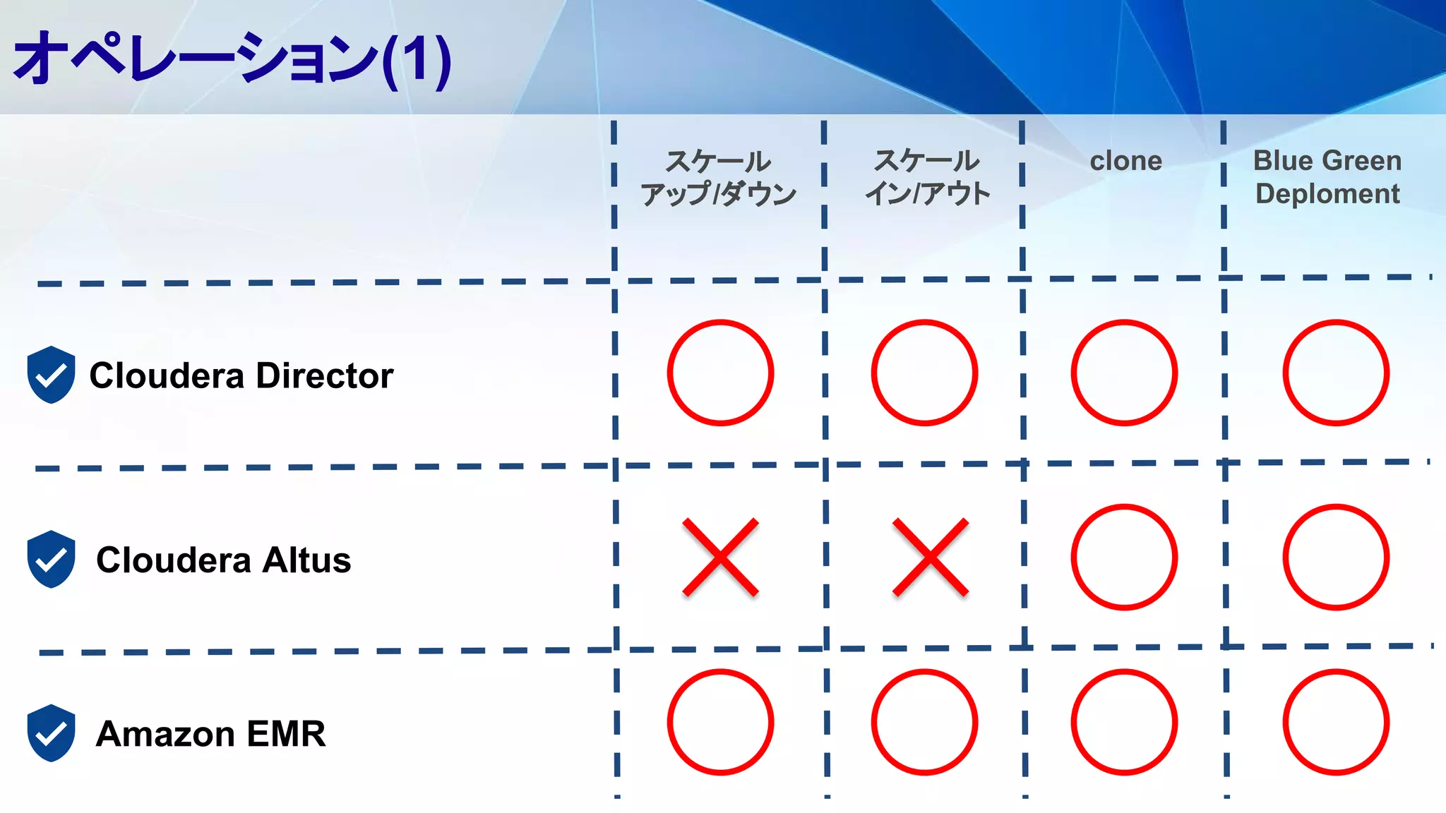 オペレーション(1)
Cloudera Director
Cloudera Altus
Amazon EMR
スケール
アップ/ダウン
スケール
イン/アウト
clone Blue Green
Deploment
 