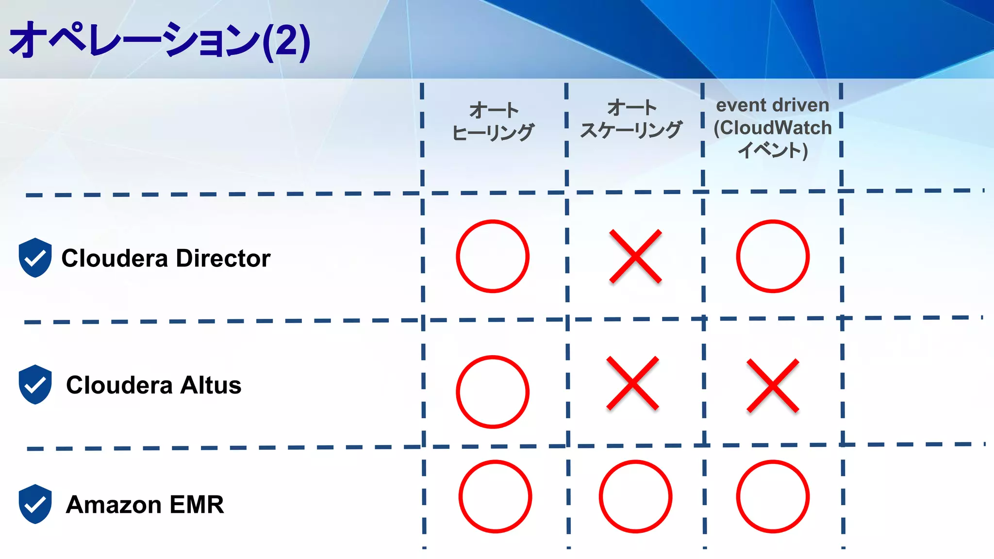 オペレーション(2)
Cloudera Director
Cloudera Altus
Amazon EMR
オート
ヒーリング
オート
スケーリング
event driven
(CloudWatch
イベント)
 