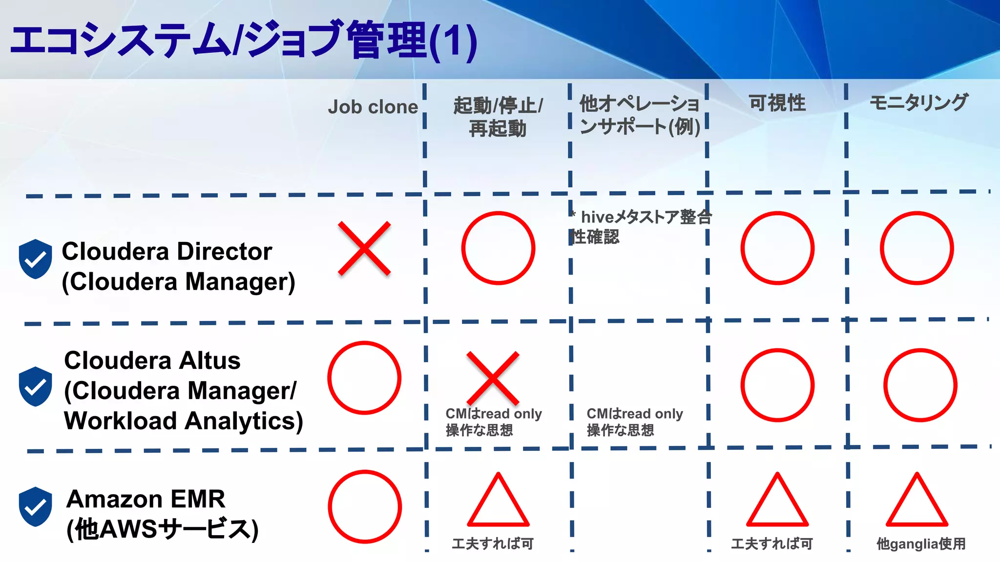 エコシステム/ジョブ管理(1)
Cloudera Director
(Cloudera Manager)
Cloudera Altus
(Cloudera Manager/
Workload Analytics)
Amazon EMR
(他AWSサービス)
起動/停止/
再起動
他オペレーショ
ンサポート(例)
* hiveメタストア整合
性確認
可視性 モニタリング
他ganglia使用工夫すれば可 工夫すれば可
CMはread only
操作な思想
CMはread only
操作な思想
Job clone
 