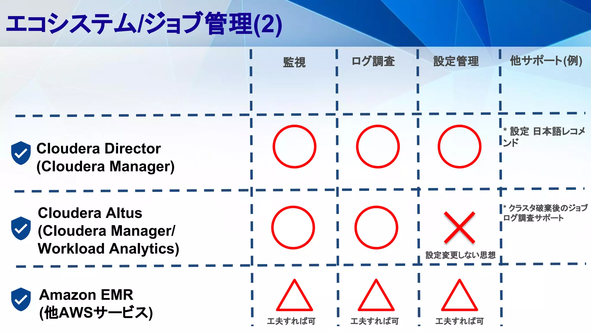 エコシステム/ジョブ管理(2)
Cloudera Director
(Cloudera Manager)
Cloudera Altus
(Cloudera Manager/
Workload Analytics)
Amazon EMR
(他AWSサービス)
監視 ログ調査 設定管理
設定変更しない思想
他サポート(例)
* 設定 日本語レコメ
ンド
工夫すれば可工夫すれば可工夫すれば可
* クラスタ破棄後のジョブ
ログ調査サポート
 