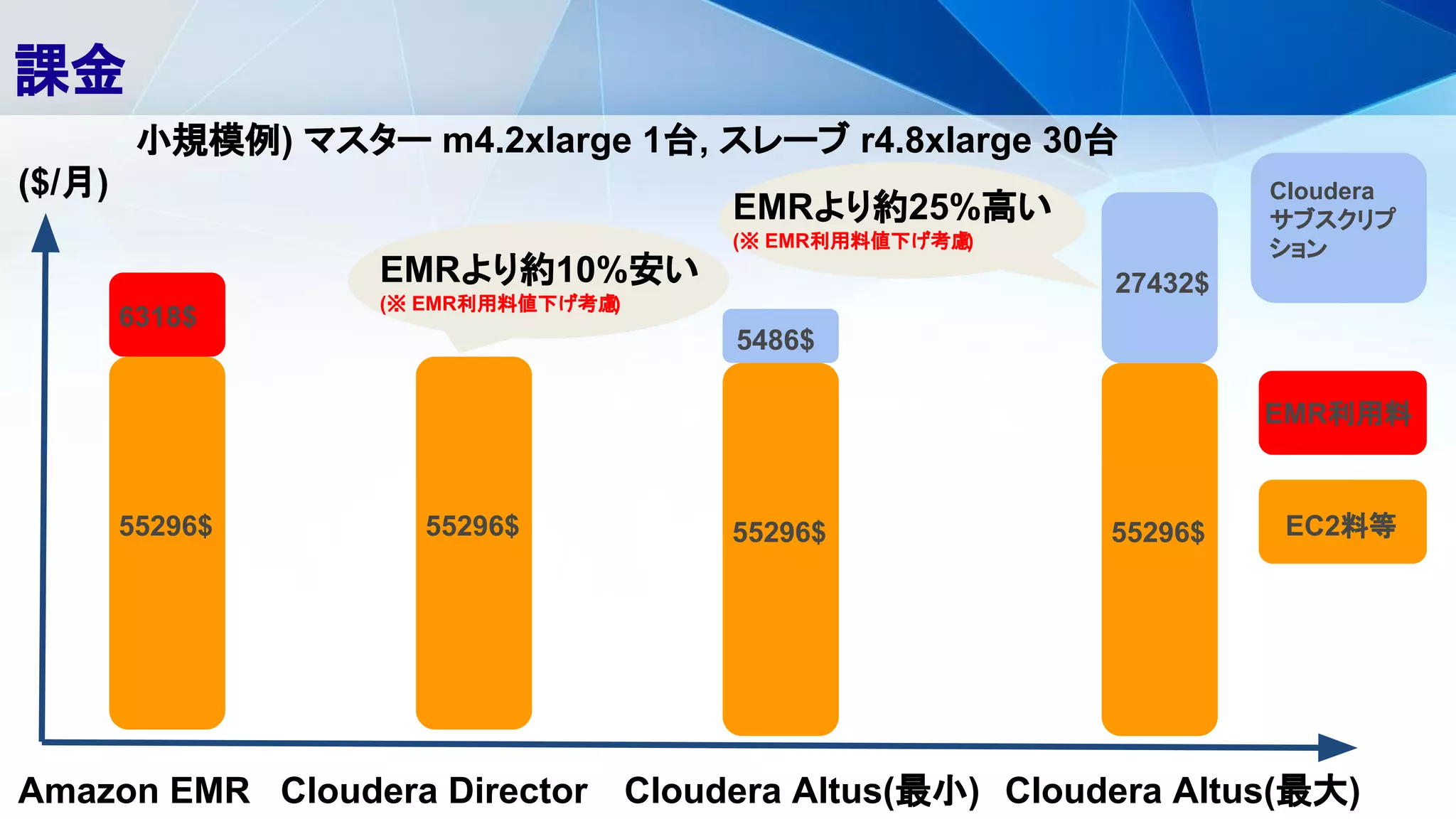 課金
Cloudera Director Cloudera Altus(最小)Amazon EMR
55296$
6318$
($/月)
55296$
Cloudera Altus(最大)
55296$
5486$
55296$
27432$
小規模例) マスター m4.2xlarge 1台, スレーブ r4.8xlarge 30台
EC2料等
EMR利用料
Cloudera
サブスクリプ
ション
EMRより約10%安い
(※ EMR利用料値下げ考慮)
EMRより約25%高い
(※ EMR利用料値下げ考慮)
 