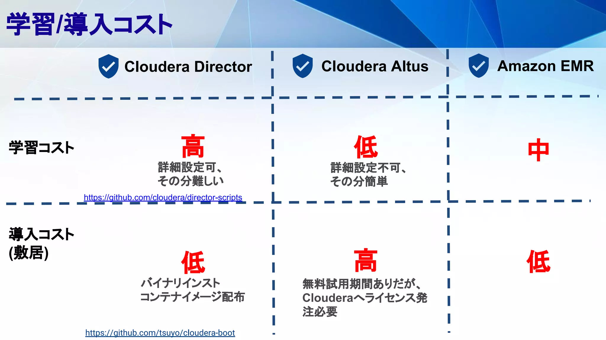 学習/導入コスト
Cloudera Director Cloudera Altus Amazon EMR
学習コスト 高 低 中
導入コスト
(敷居)
高低 低
無料試用期間ありだが、
Clouderaへライセンス発
注必要
詳細設定不可、
その分簡単
詳細設定可、
その分難しい
バイナリインスト
コンテナイメージ配布
https://github.com/cloudera/director-scripts
https://github.com/tsuyo/cloudera-boot
 
