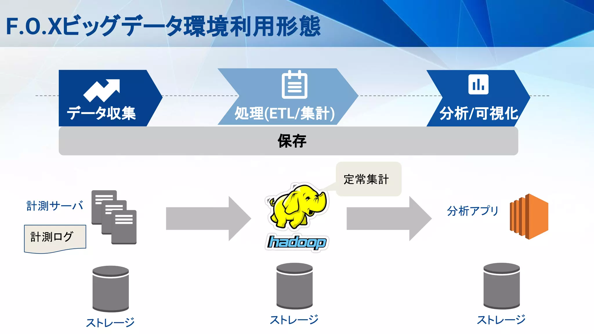 F.O.Xビッグデータ環境利用形態
計測サーバ
データ収集 処理(ETL/集計) 分析/可視化
保存
ストレージ
分析アプリ
計測ログ
ストレージ ストレージ
定常集計
 