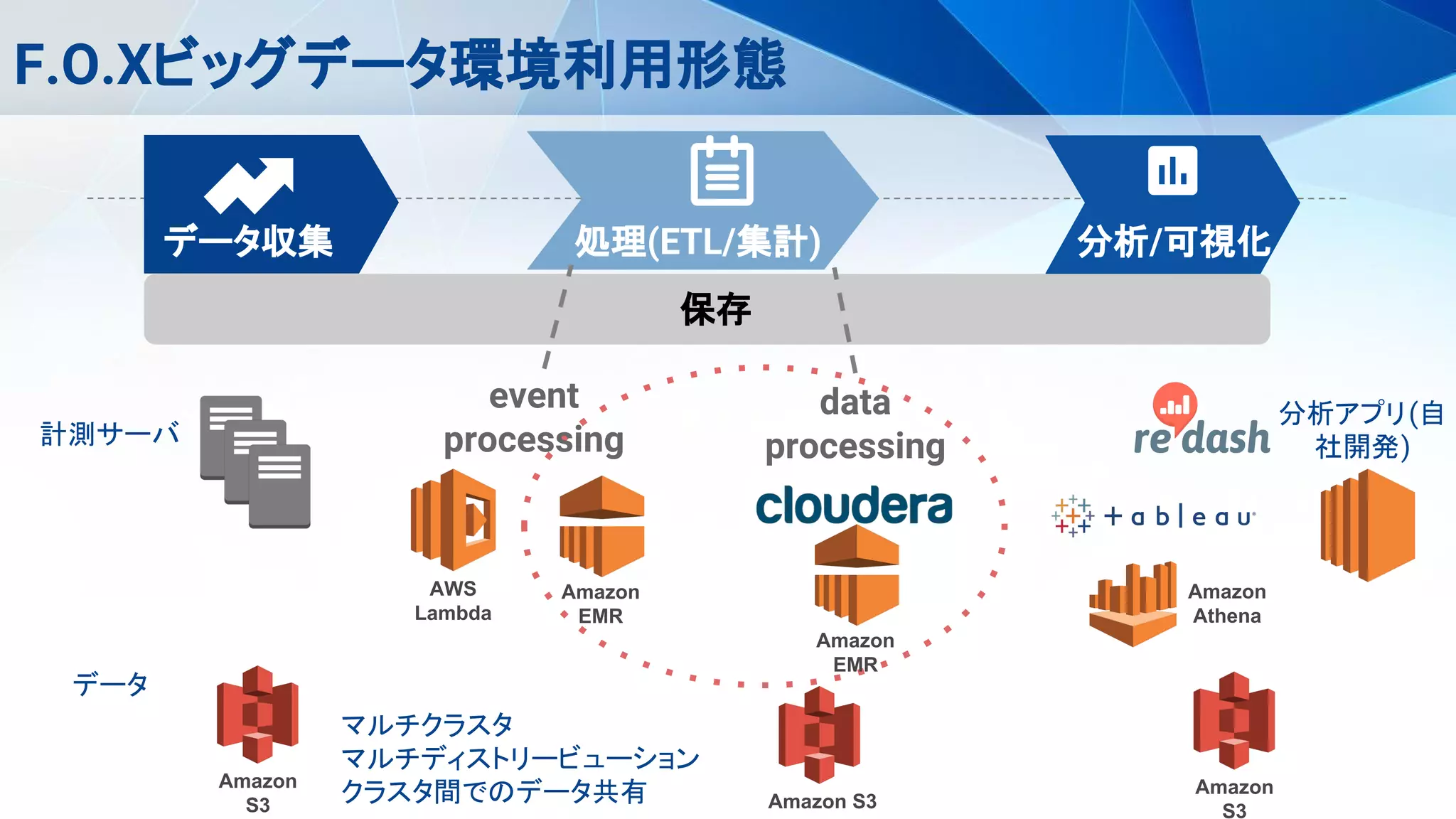 F.O.Xビッグデータ環境利用形態
計測サーバ
データ収集 処理(ETL/集計) 分析/可視化
保存
分析アプリ(自
社開発)
Amazon
S3
Amazon
S3
Amazon
Athena
event
processing
data
processing
AWS
Lambda
Amazon
EMR
Amazon
EMR
Amazon S3
マルチクラスタ
マルチディストリービューション
クラスタ間でのデータ共有
データ
 