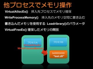 ץǥ
VirtualAllocEx()   ȥץǥ_
WriteProcessMemory()     ȤΥg˕z

zʹä Loadribrary()Υѥ`
VirtualFreeEx() __



               ץ           ץB
             VirtualAllocEx
        WriteProcessMemory
                              0x000034000
                               test.dll
 