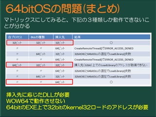 64bitOSΆ}(ޤȤ)
ޥȥåˤƤߤȡӛΣNǤʤ
Ȥ֤




ȤˏꤸDLLҪ
WOW64Ǆʤ
64bitEXEϤ32bitkernel32`ɤΥɥ쥹Ҫ
 
