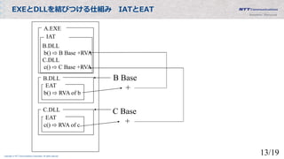 Copyright © NTT Communications Corporation. All rights reserved.
EXEとDLLを結びつける仕組み IATとEAT
B.DLL
EAT
b() ⇨ RVA of b
C.DLL
EAT
c() ⇨ RVA of c
A.EXE
B.DLL
b() ⇨ B Base +RVA
C.DLL
c() ⇨ C Base +RVA
IAT
B Base
+
C Base
+
13/19
 