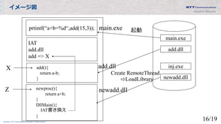 Copyright © NTT Communications Corporation. All rights reserved.
イメージ図
main.exe
add.dll
prtintf(“a+b=%d“,add(15,3));
Create RemoteThread
⇨LoadLibrary
起動
IAT
add.dll
add => X
add(){
return a-b;
}
X inj.exe
newadd.dll
main.exe
add.dll
newadd.dllZ newproc(){
return a+b;
}
DllMain(){
IAT書き換え
}
Z
16/19
 