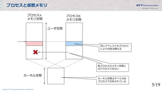 Copyright © NTT Communications Corporation. All rights reserved.
プロセスと仮想メモリ
プロセスA
メモリ空間
プロセスB
メモリ空間
カーネル空間
ユーザ空間
同じアドレスでもプロセス
により内容は異なる
他プロセスのメモリ空間に
はアクセスできない
カーネル空間はすべてのあ
プロセスで共有されている
5/19
 