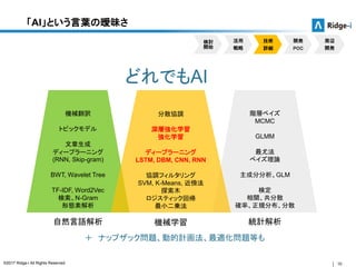 10©2017 Ridge-i All Rights Reserved.
「AI」という言葉の曖昧さ
階層ベイズ
MCMC
GLMM
最尤法
ベイズ理論
主成分分析、GLM
検定
相関、共分散
確率、正規分布、分散
機械学習 統計解析
機械翻訳
トピックモデル
文章生成
ディープラーニング
(RNN, Skip-gram)
BWT, Wavelet Tree
TF-IDF, Word2Vec
検索、N-Gram
形態素解析
自然言語解析
どれでもAI
分散協調
深層強化学習
強化学習
ディープラーニング
LSTM, DBM, CNN, RNN
協調フィルタリング
SVM, K-Means, 近傍法
探索木
ロジスティック回帰
最小二乗法
＋ ナップザック問題、動的計画法、最適化問題等も
検討
開始
活用
戦略
技術
詳細
開発
POC
周辺
開発
 