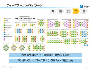 11©2017 Ridge-i All Rights Reserved.
ディープラーニングのパターン
検討
開始
活用
戦略
技術
詳細
開発
POC
周辺
開発
汎用最強はなくて、課題毎に複数試す必要
アンサンブル、ブースティングみたいに組合せも
 