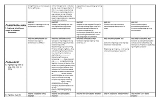 5. Ang Pilipinasay tinatawagna
Perlas ngSilangan
militar bilangarsenal o imbakan
ng mga kagamitangpandigma at
dito rin ay nagsasanay sila.Ang
Pilipinasay nagingtaga tustos o
ang suplayer ngmga hilawna
materyal ng bansangAmerika
kapalitangproteksyon o pagiging
alyado natin sa kanila
ang patuloy na pag-usbongng lahing
Pilipino
PAKIKIPAGPALIHAN
F. Paglinang sa kabihasnan
(Tungo sa Formative
Assessment)
ANO PA?
Ipagawa sa mga mag-aaral ang
talahanayan saADM p.8
ANO PA?
Tawagin ang bawat grupo. Ipa-
ulatang kanilangnatutunan
tungkol sa tekstong binasa.
ANO PA?
Ipagawa sa mga mag-aaral ang p.14
IsulatangsalitangTAMA kung ito’y
nagpapaliwanagsa lokasyon ng
Pilipinassapaghubogng
kasayasayan atMALI kung hindi ito
nagsasaad ngkatotohanan.Isulat
ang iyongsagot sa kuwaderno
ANO PA?
Talakayin angmga naitalang
mahahalagangdetalyemula sa
video.
ANO PA?
Paano nakatulongang
estratehikong lokasyon ng
Pilipinassapaghubogng ating
kasayasayan?
PAGLALAPAT
G. Paglalapat ng aralin sa
pang-araw-araw na
buhay
ANO ANG NATUTUNAN KO?
Talakayin angsagotsa
talahanayan saADM p.8
ANO ANG NATUTUNAN KO?
Ipasagotsa mga mag-aaral ang
parirala athayaangpunuan ang
nawawalangsalita.
Napakahalagaanglokasyon ng
Pilipinasbilangisangbansa.Ang
estratehikong lokasyon nito ay
may malakingkinalaman sa
paghubog ng ___________.
MalapitangPilipinassa
kalupaang ______ kaya napadali
ang ______ ng mga katutubong
Negritos, Indones atMalay at iba
pang pinaniniwalaangmga unang
taong nanirahan sa bansa.Ang
lokasyon ngPilipinasay naging
bentahe sa mabilisna pag-unlad
ng _________ sa mga kalapit-
bansa nito gaya ng China,India,
Japan,at Saudi Arabia.Ang
Pilipinasangnagingsentro ng
___________ ng iba'tibang
produkto mula sa Timog-
SilangangAsya dahil daanan ito
ng mga _________________
buhat sa maramingpanigng
mundo.
ANO ANG NATUTUNAN KO?
Talakayin angmga sagotng mag-
aaral sa p.14
ANO ANG NATUTUNAN KO?
Ipabuod sa mga mag-aaral ang mga
natutunan mula sa video.
Magtawag ng ilangmag-aaral upang
iulatsa klaseangbuod ng aralin.
ANO ANG NATUTUNAN KO?
Gumawa ng isangtalata tungkol
sa kung paano nakatulongang
lokasyon ngPilipinassa paghubog
ng ating kasaysayan?
H. Pagtataya ng aralin
ANO PA ANG KAYA KONG
IPAKITA?
ANO PA ANG KAYA KONG
IPAKITA?
ANO PA ANG KAYA KONG IPAKITA? ANO PA ANG KAYA KONG IPAKITA? ANO PA ANG KAYA KONG
IPAKITA?
 