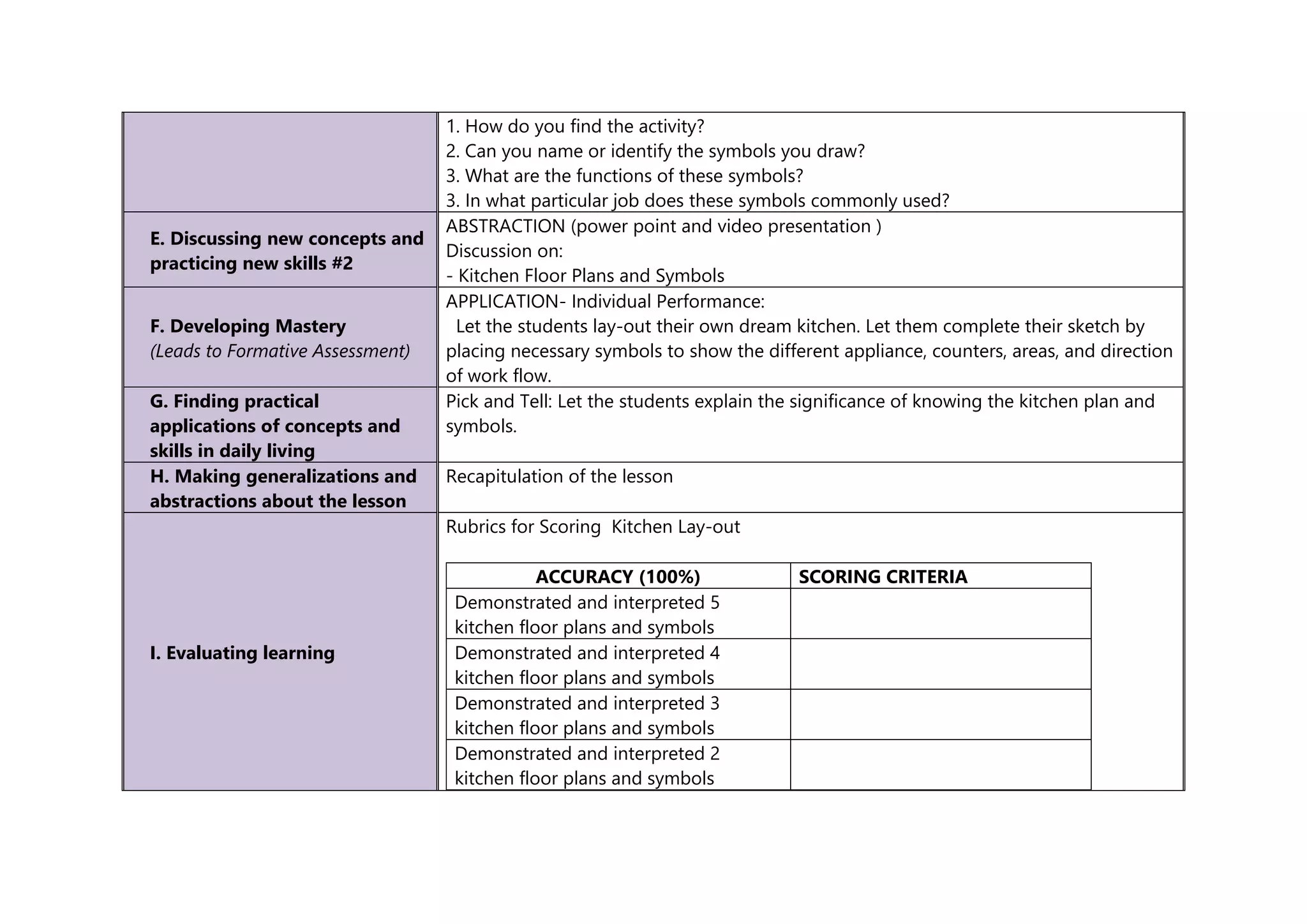 1. How do you find the activity?
2. Can you name or identify the symbols you draw?
3. What are the functions of these symbols?
3. In what particular job does these symbols commonly used?
E. Discussing new concepts and
practicing new skills #2
ABSTRACTION (power point and video presentation )
Discussion on:
- Kitchen Floor Plans and Symbols
F. Developing Mastery
(Leads to Formative Assessment)
APPLICATION- Individual Performance:
Let the students lay-out their own dream kitchen. Let them complete their sketch by
placing necessary symbols to show the different appliance, counters, areas, and direction
of work flow.
G. Finding practical
applications of concepts and
skills in daily living
Pick and Tell: Let the students explain the significance of knowing the kitchen plan and
symbols.
H. Making generalizations and
abstractions about the lesson
Recapitulation of the lesson
I. Evaluating learning
Rubrics for Scoring Kitchen Lay-out
ACCURACY (100%) SCORING CRITERIA
Demonstrated and interpreted 5
kitchen floor plans and symbols
Demonstrated and interpreted 4
kitchen floor plans and symbols
Demonstrated and interpreted 3
kitchen floor plans and symbols
Demonstrated and interpreted 2
kitchen floor plans and symbols
 